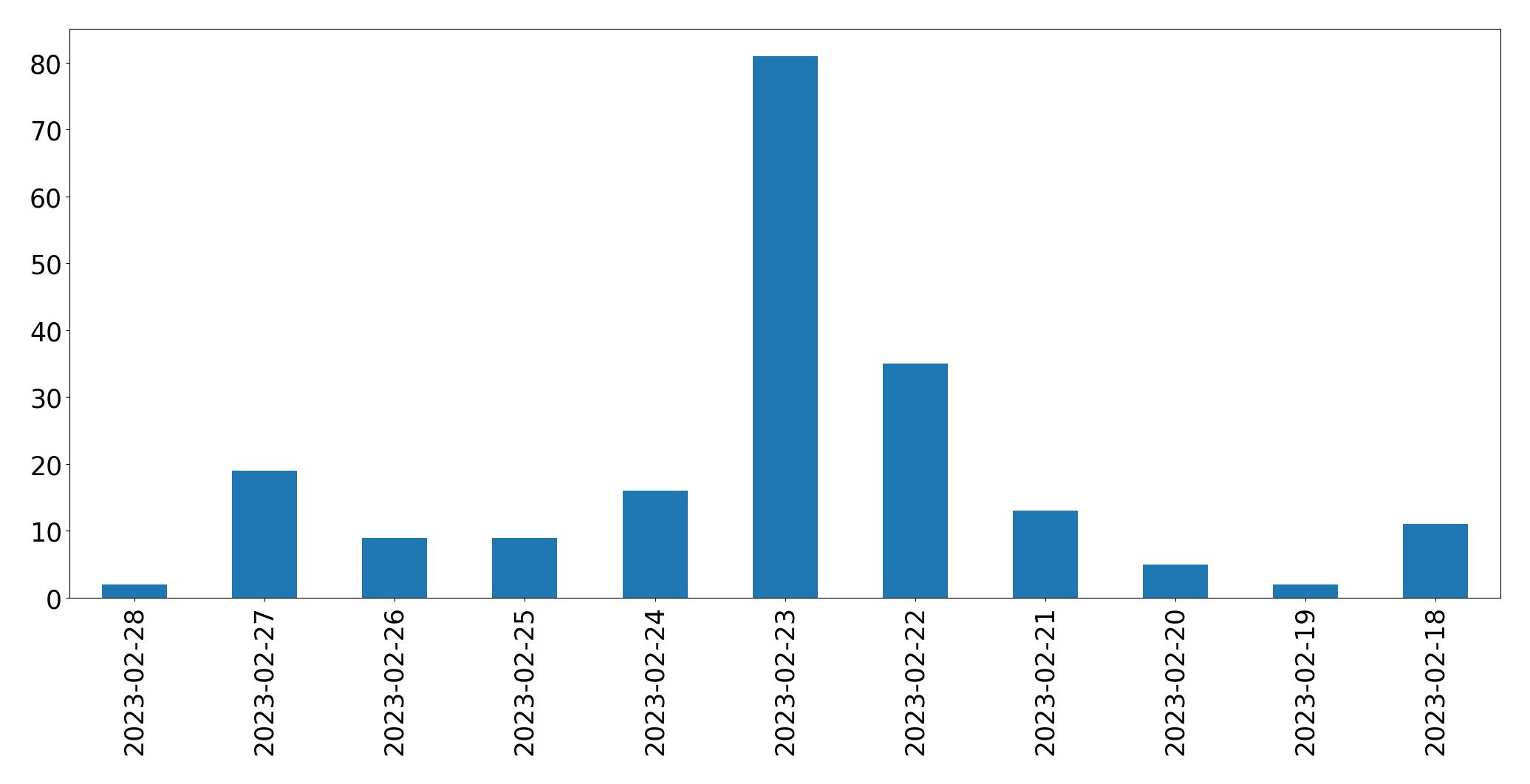 Tweets per day chart