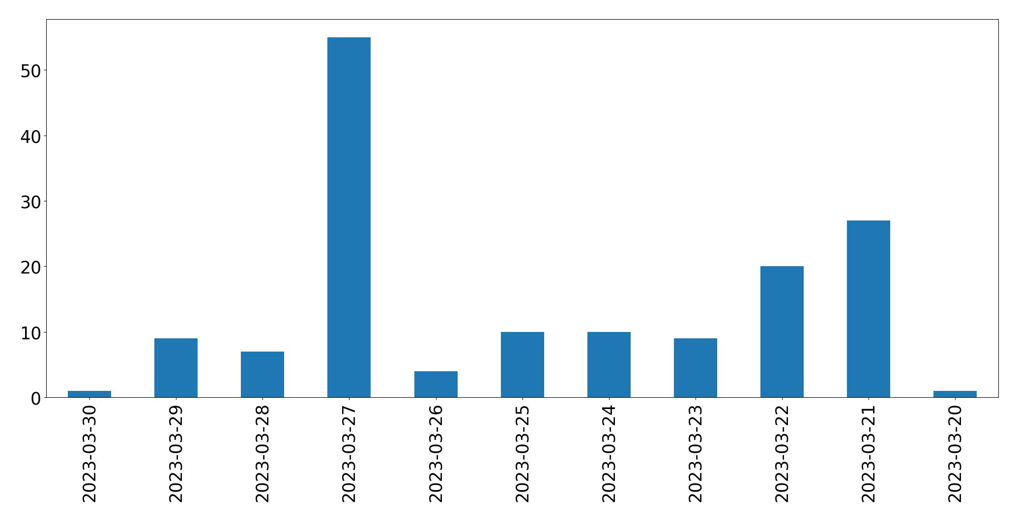 Gráfico de tweets por dia