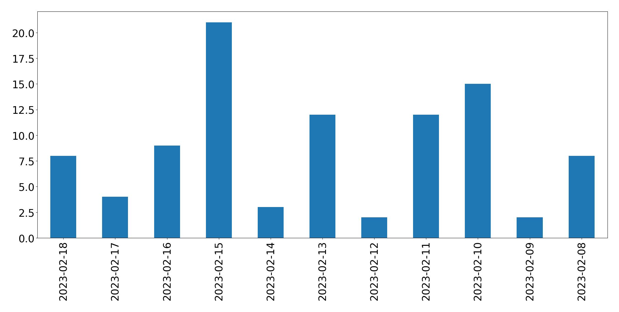 Gráfico de tweets por dia