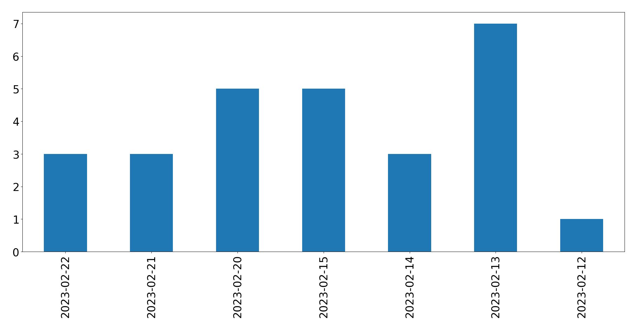 Gráfico de tweets por dia