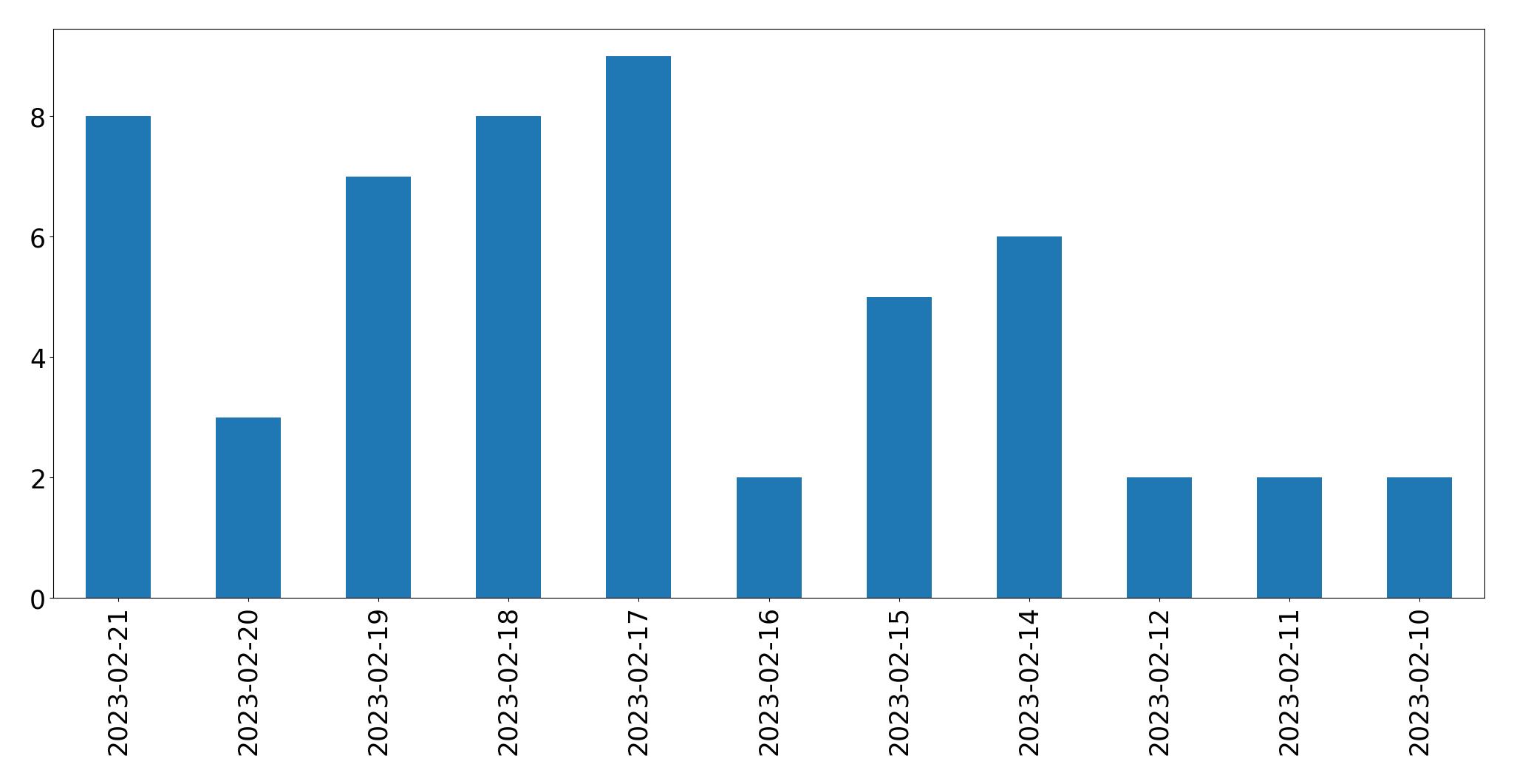 Gráfico de tweets por dia