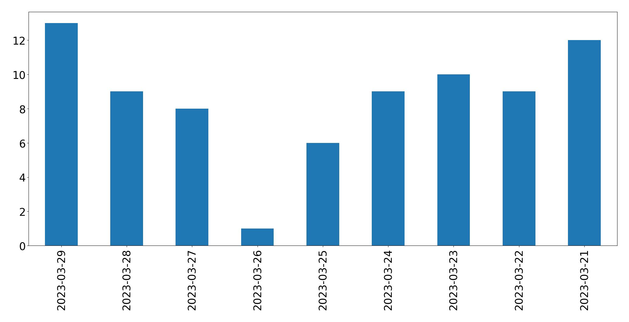 Gráfico de tweets por dia