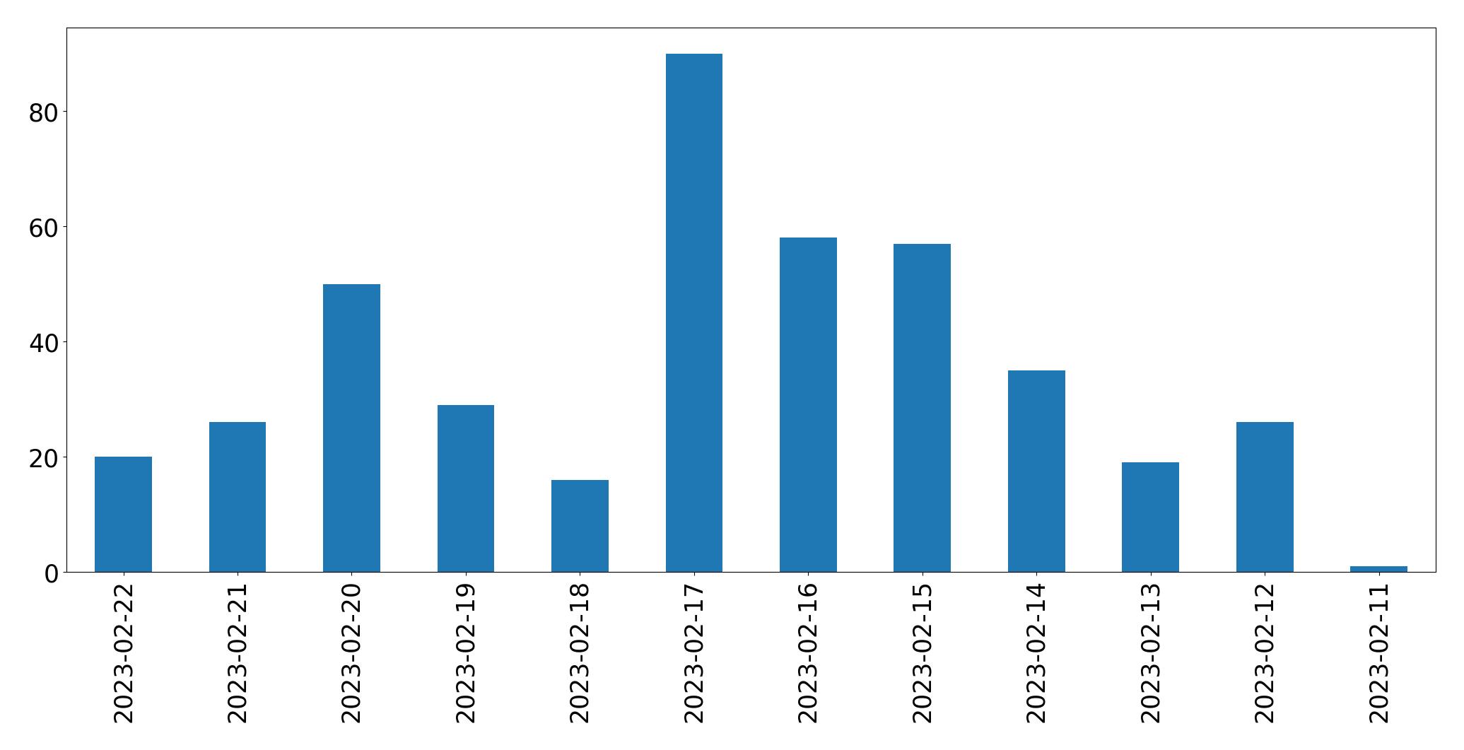 Gráfico de tweets por dia