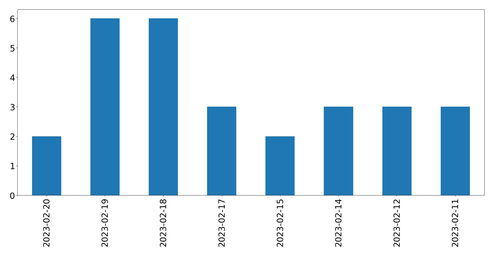 Gráfico de tweets por dia