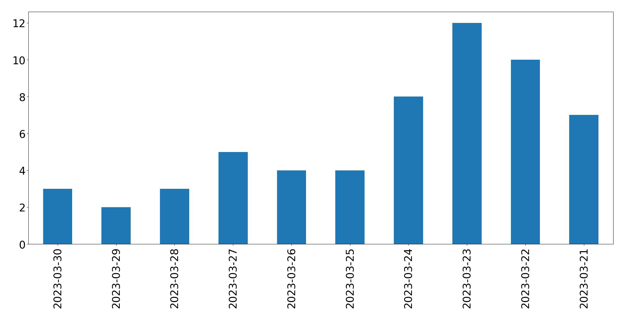 Gráfico de tweets por dia