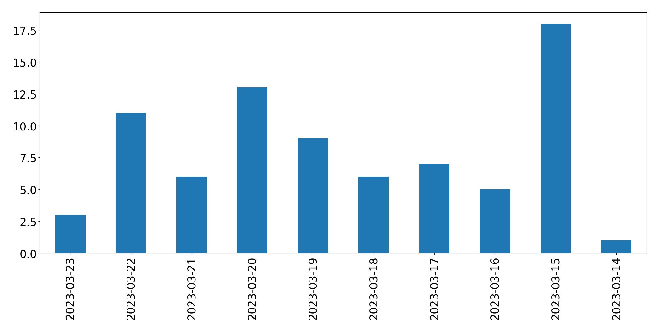 Gráfico de tweets por dia