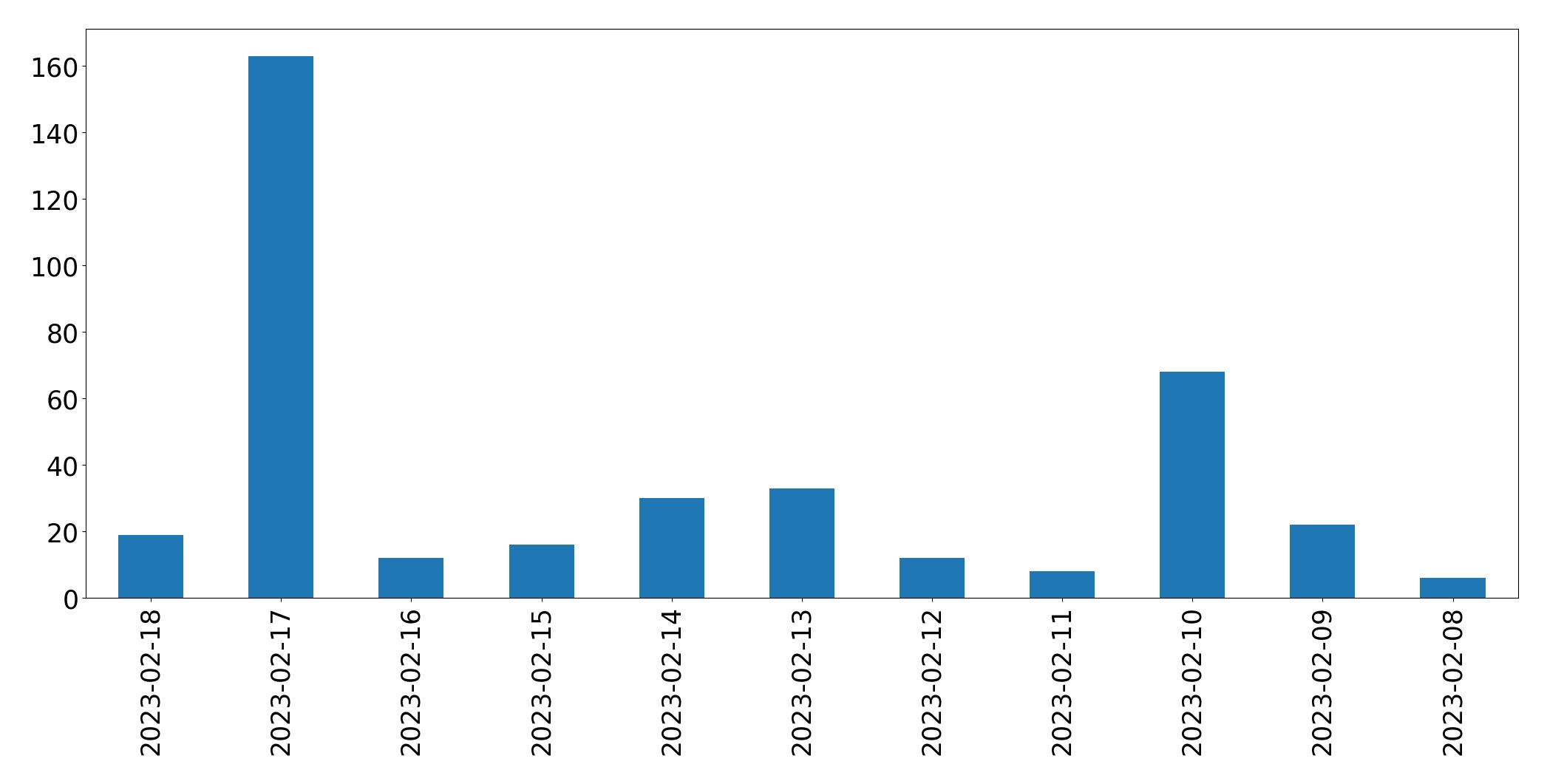 Gráfico de tweets por dia