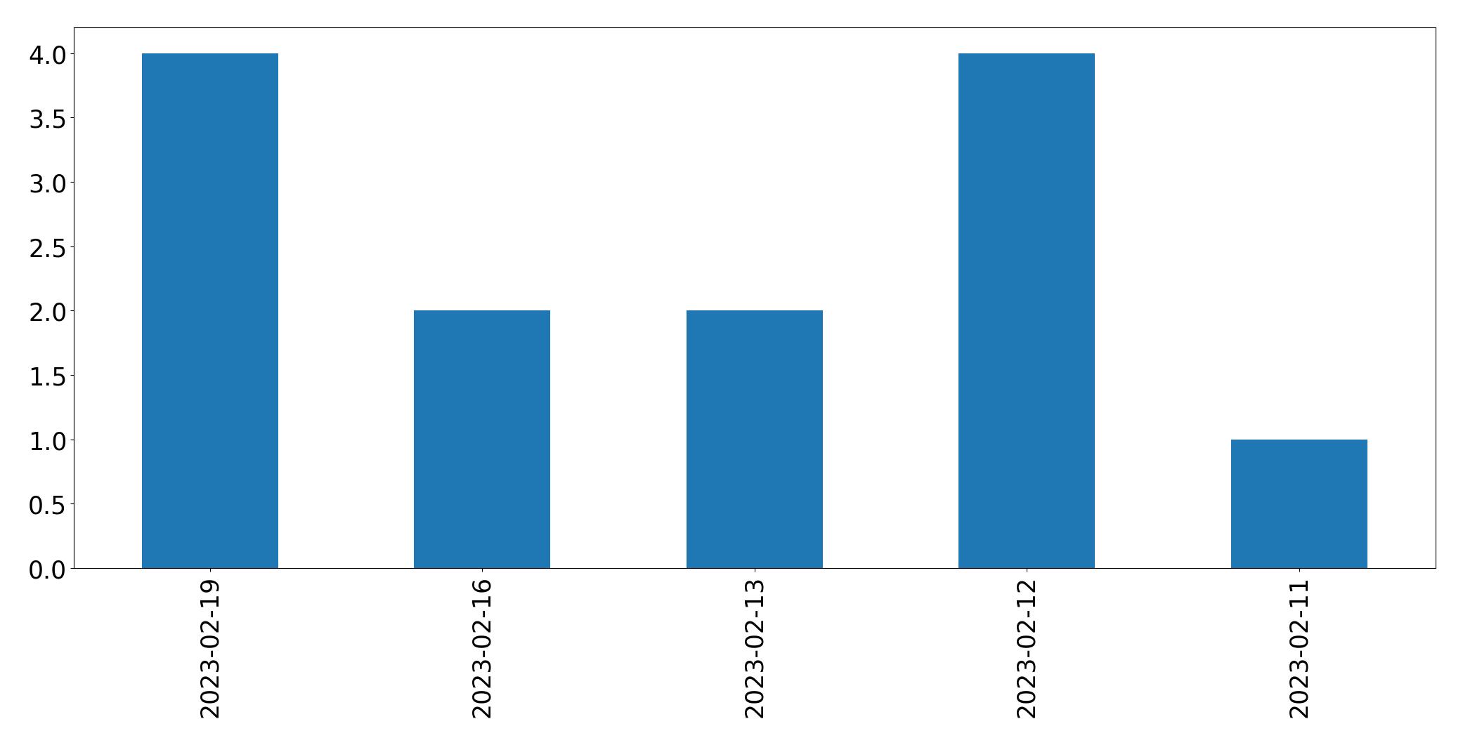 Grafik tweet per hari