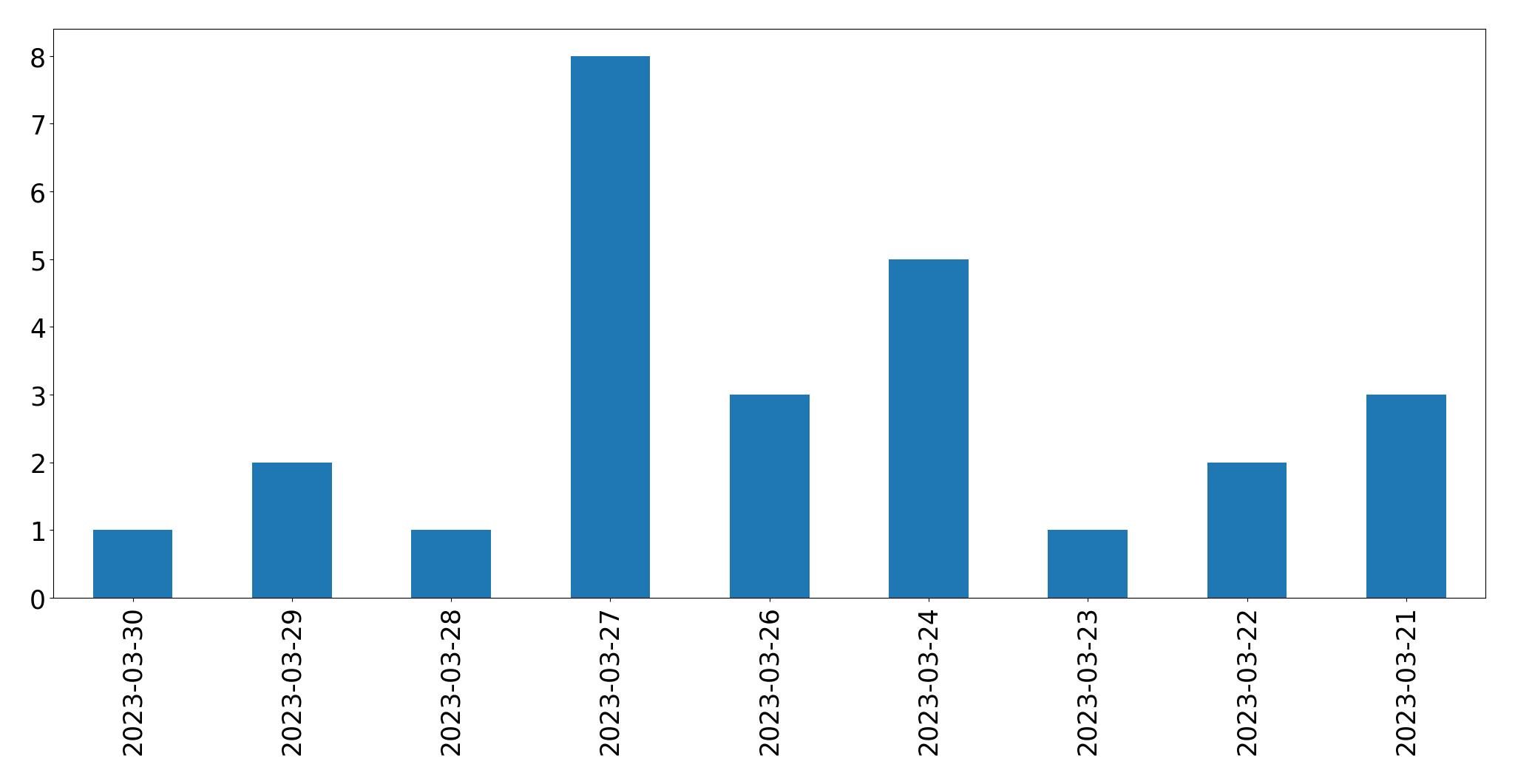 Gráfico de tweets por dia