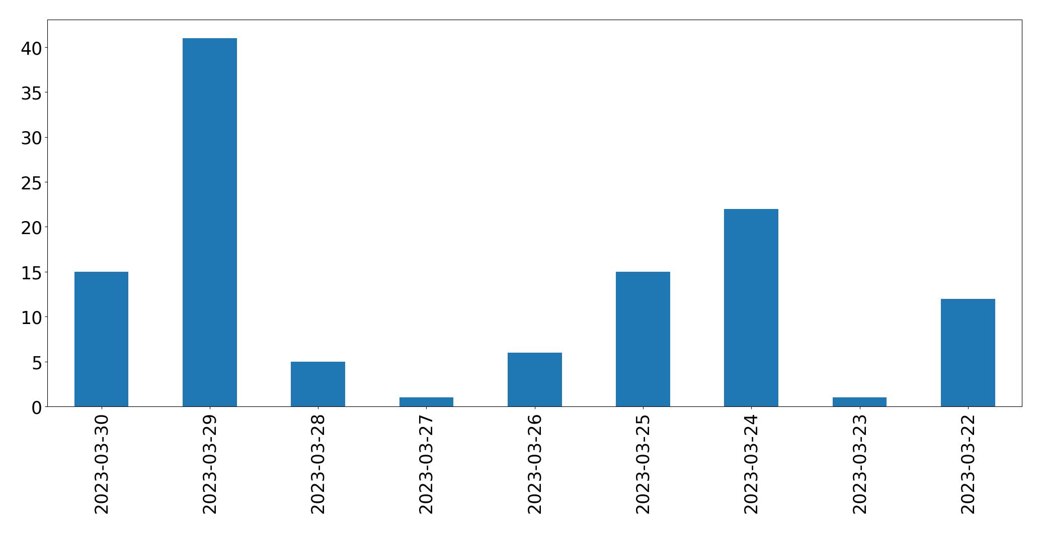 Gunluk tweet grafigi