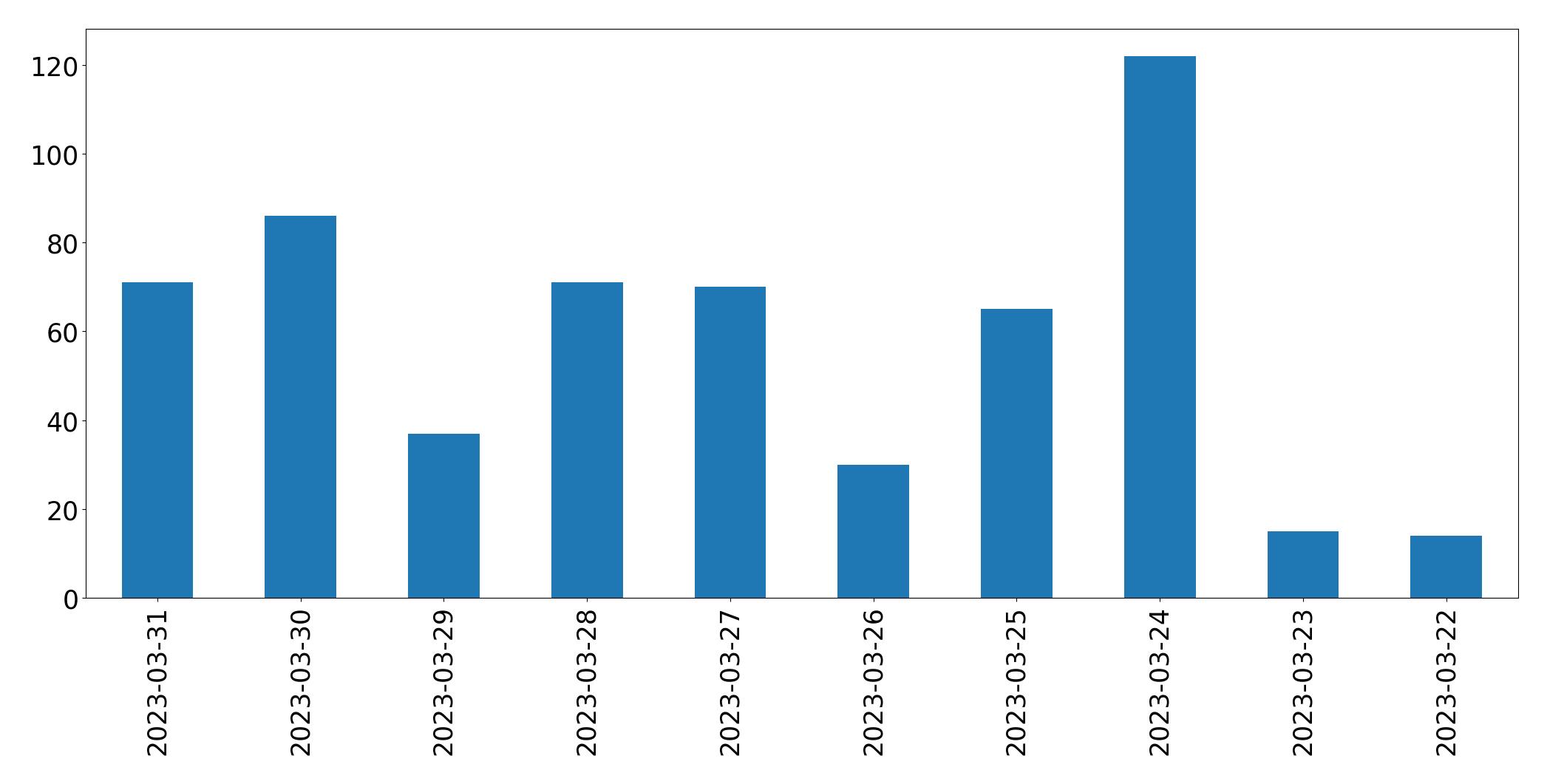 مخطط التغريدات اليومية
