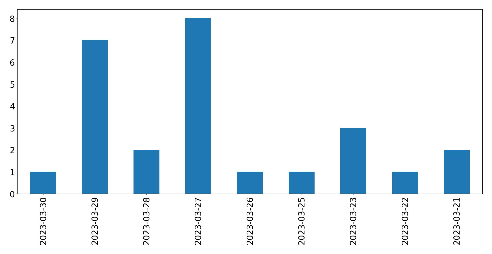Gráfico de tweets por dia