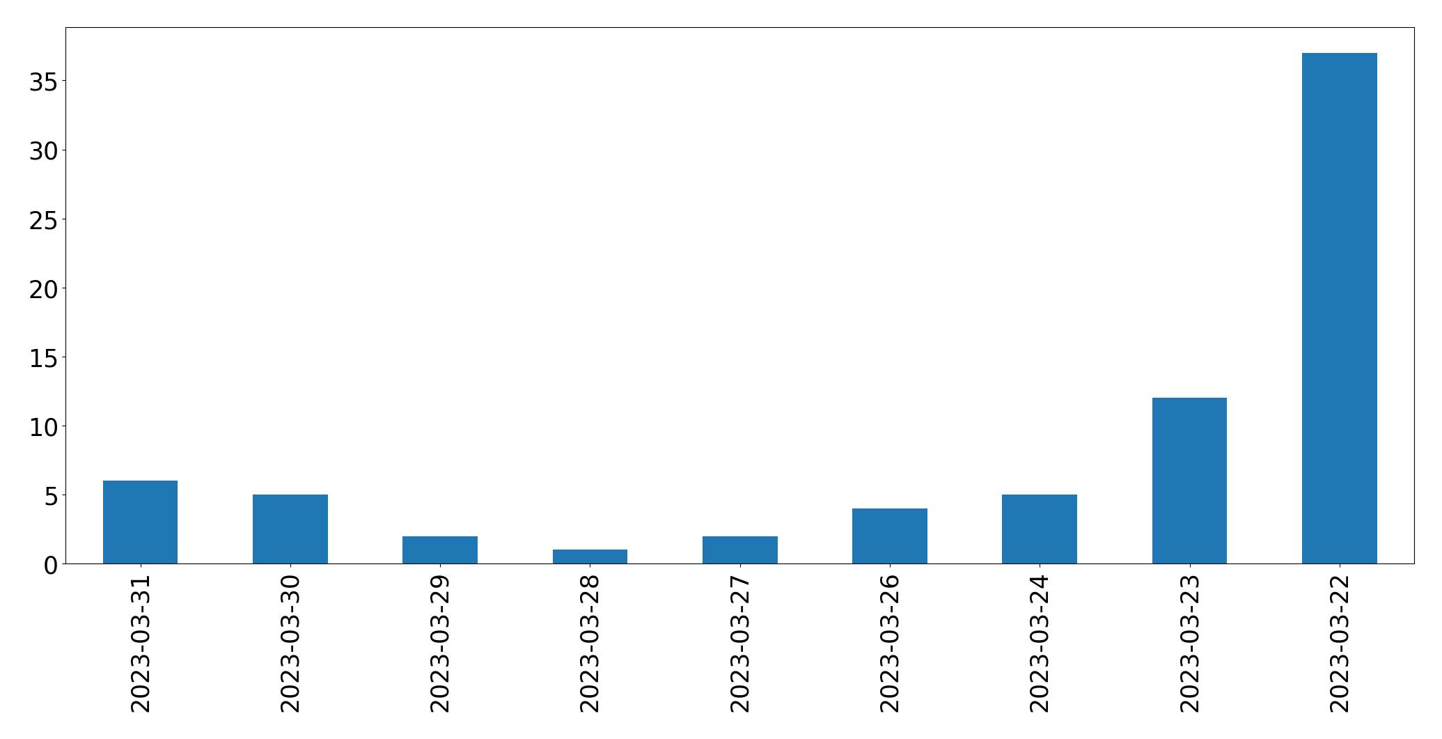Gunluk tweet grafigi