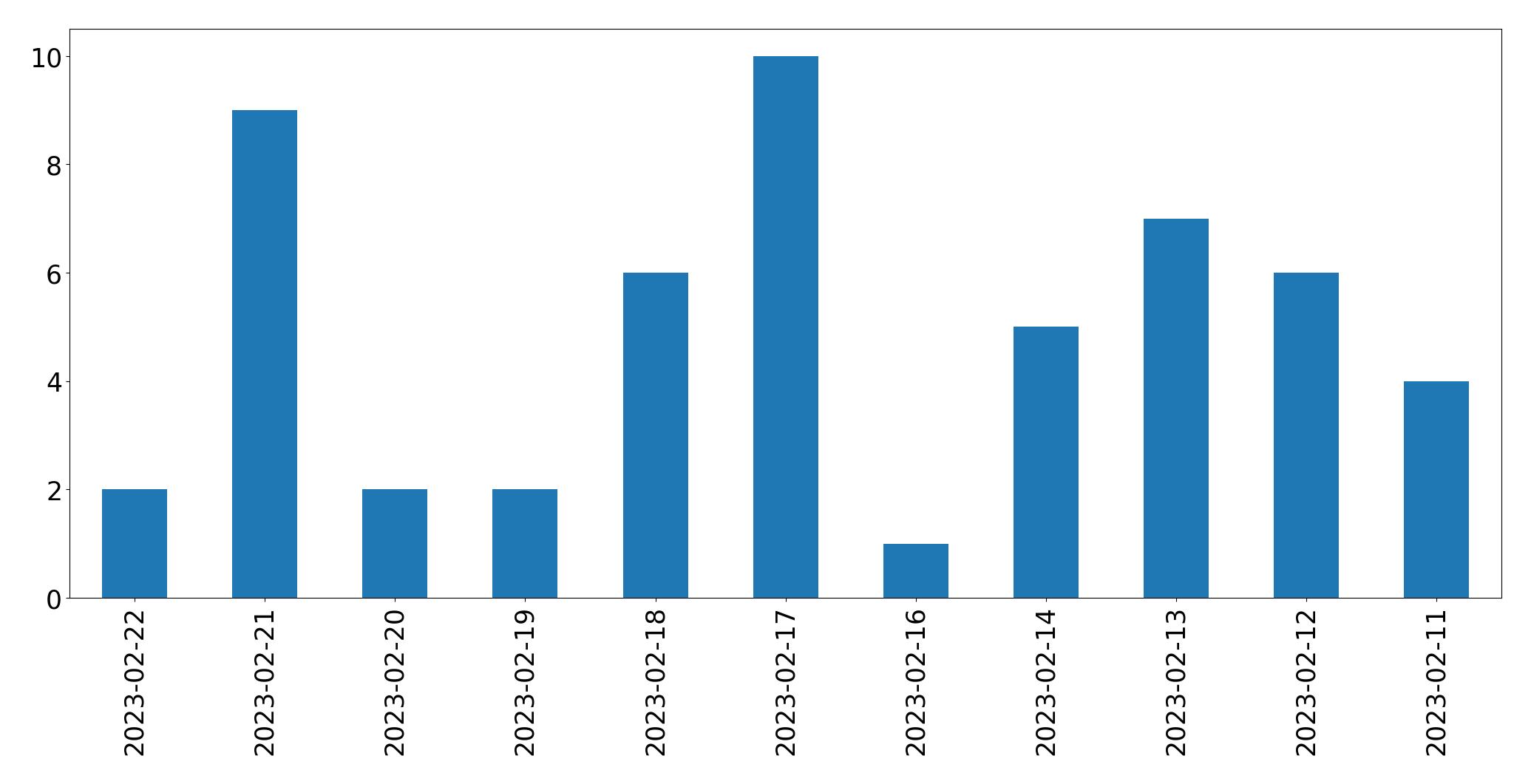 Gráfico de tweets por dia