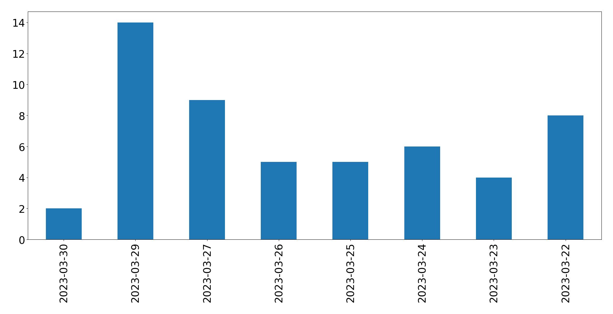 Tweets per day chart