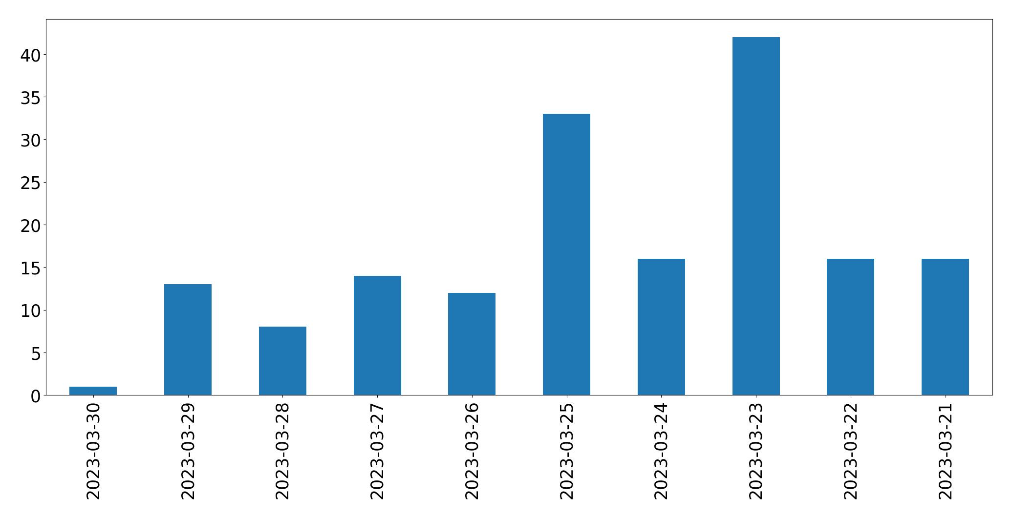 مخطط التغريدات اليومية
