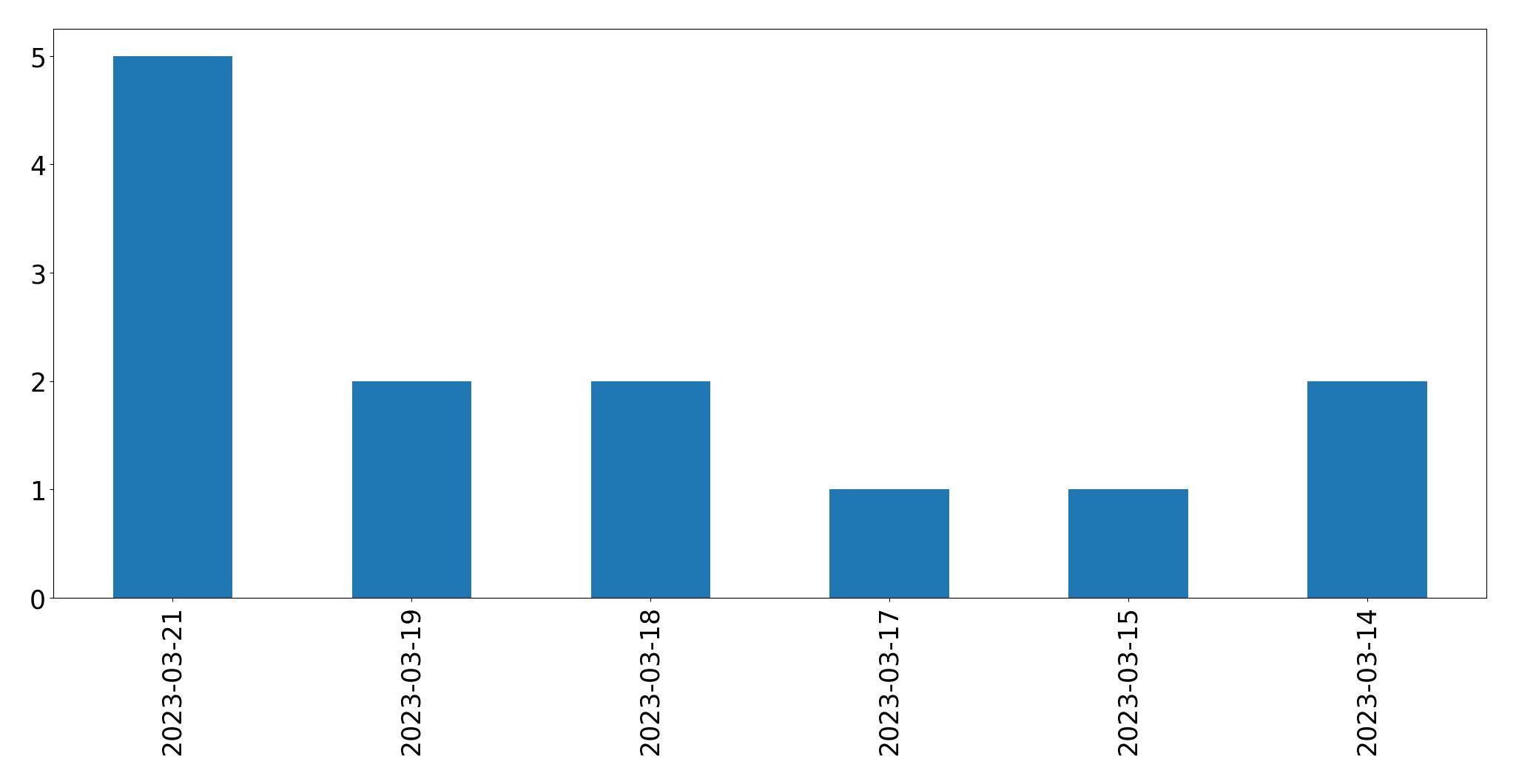Tweets per day chart