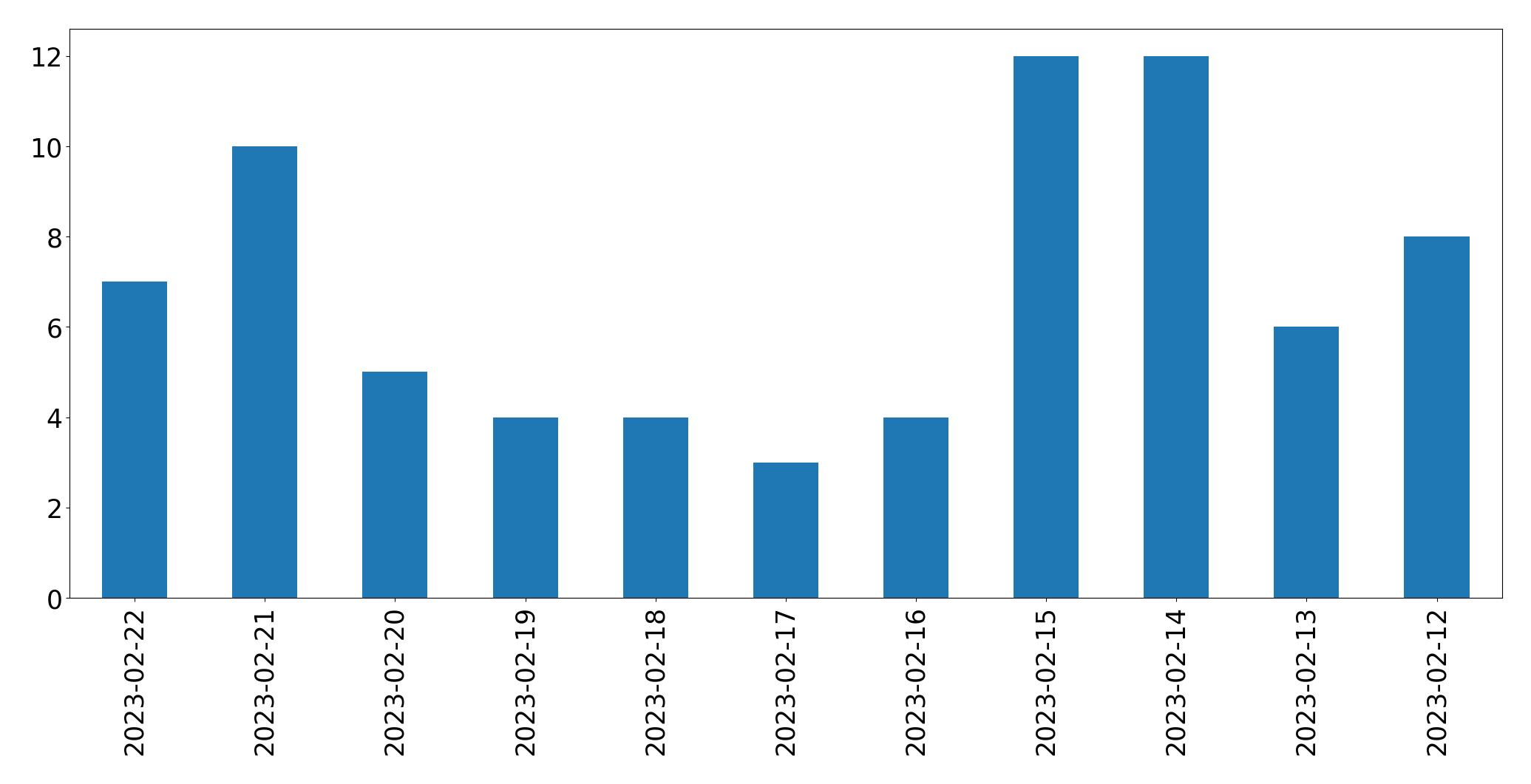 Gunluk tweet grafigi