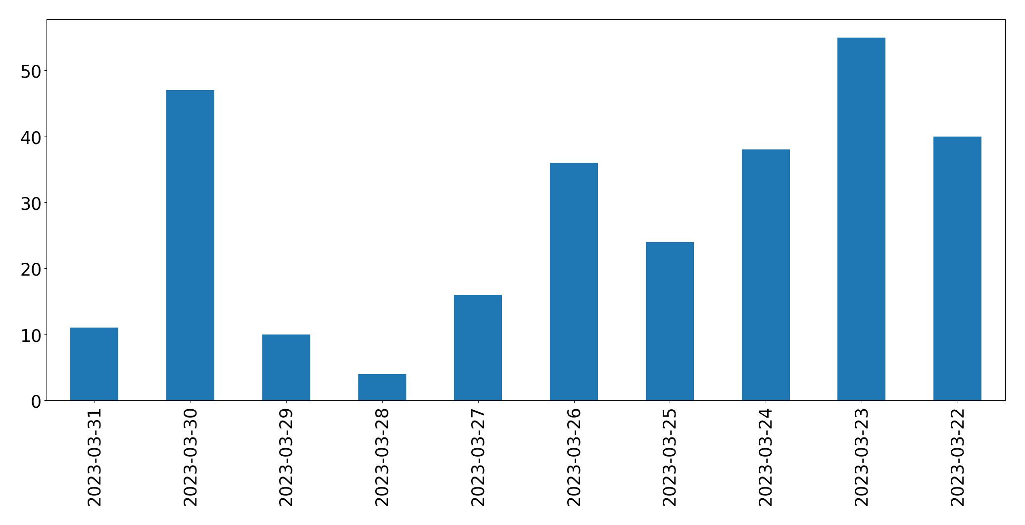 Gráfico de tweets por dia