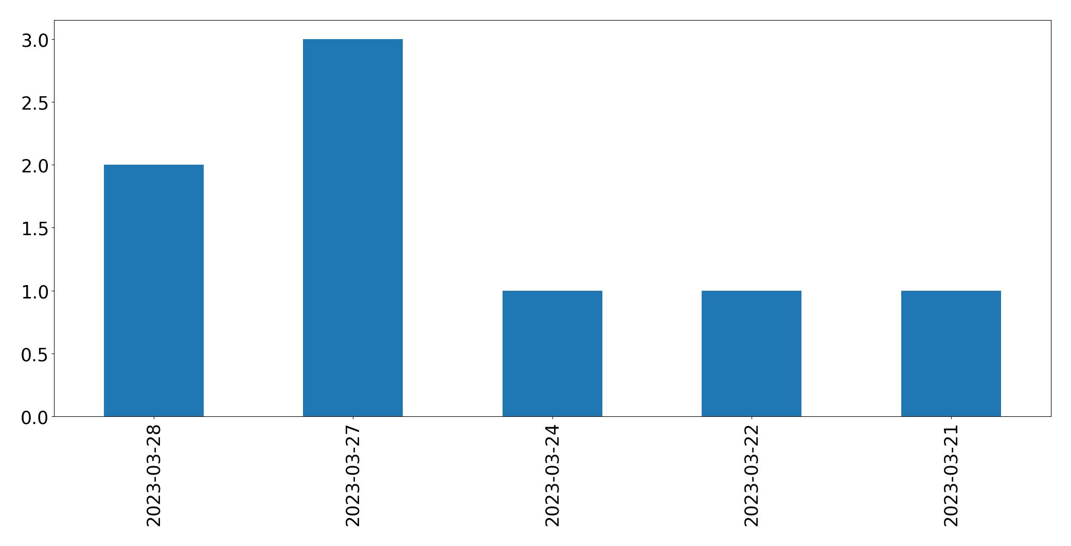Gráfico de tweets por dia