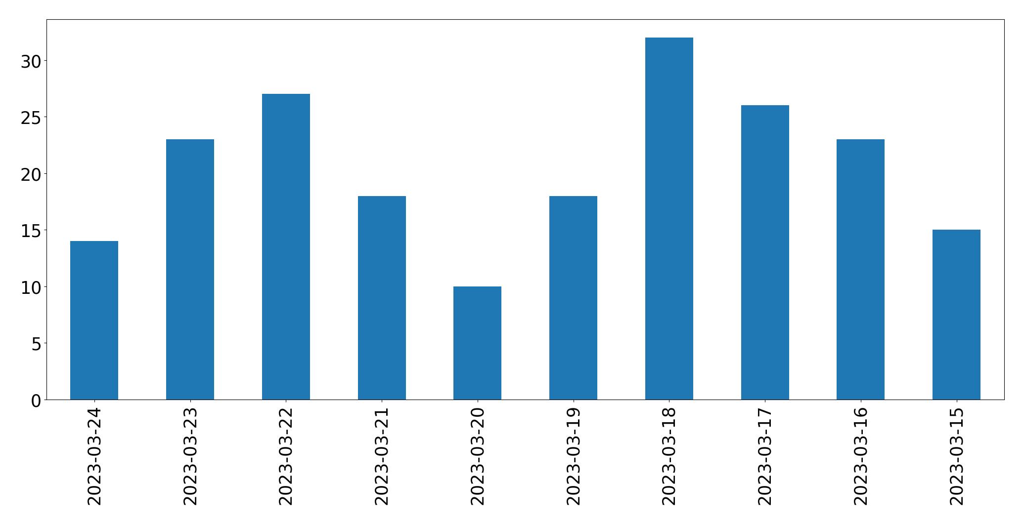 Tweets per day chart