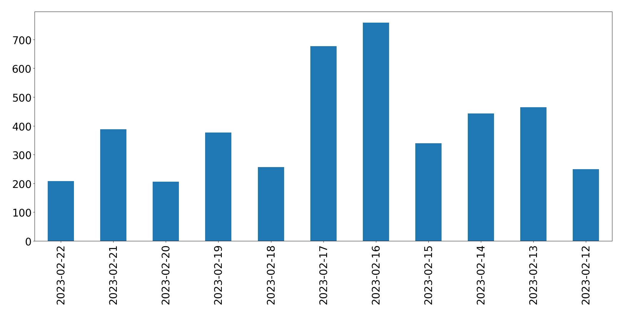 Tweets per day chart