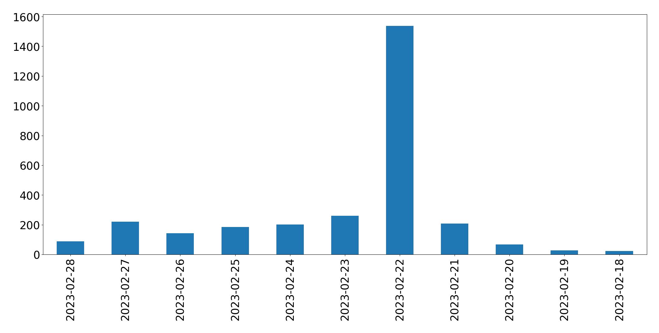 Tweets per day chart