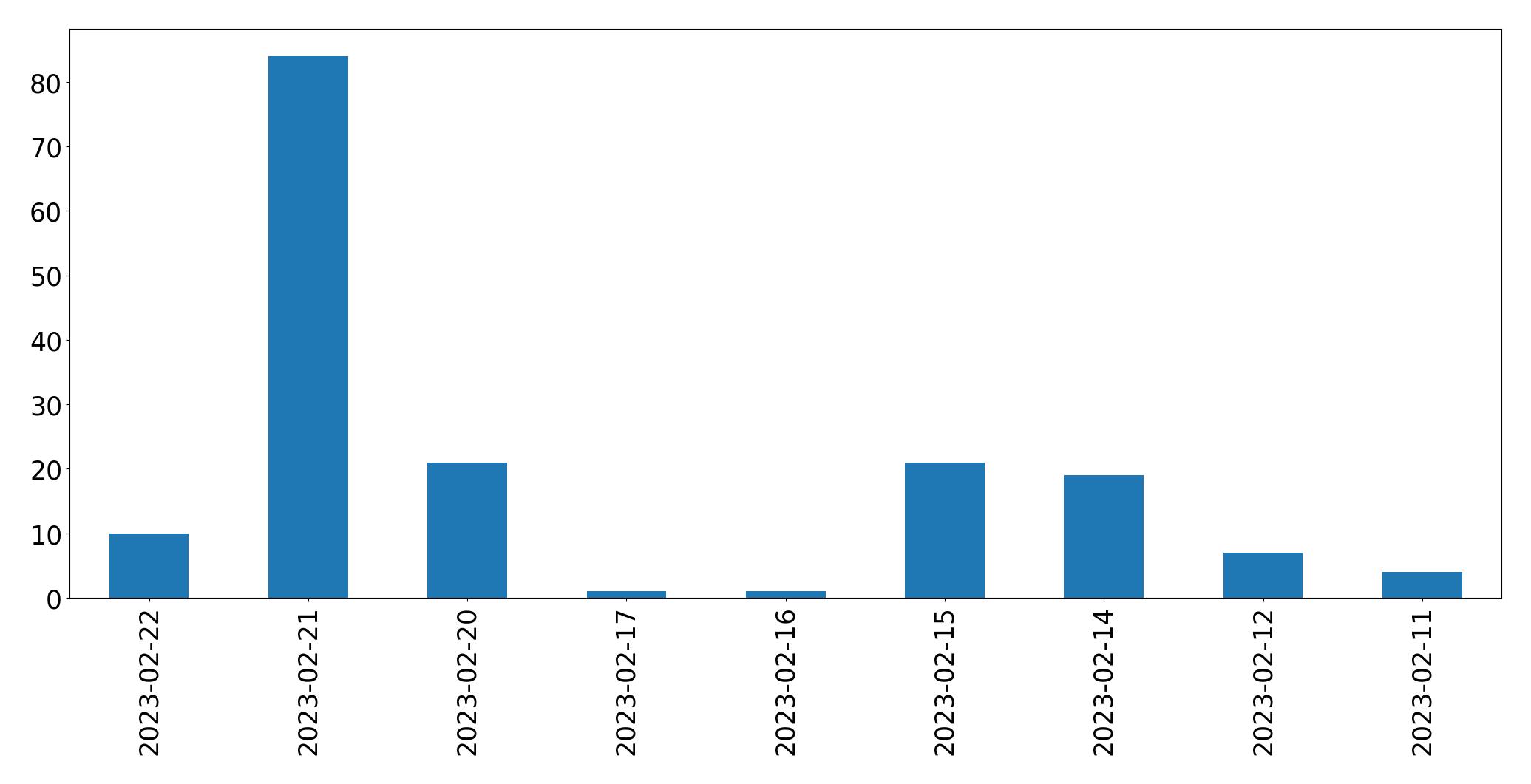 Gráfico de tweets por dia