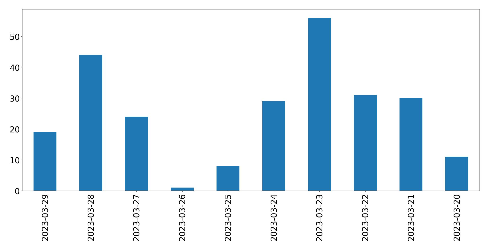 Gráfico de tweets por dia
