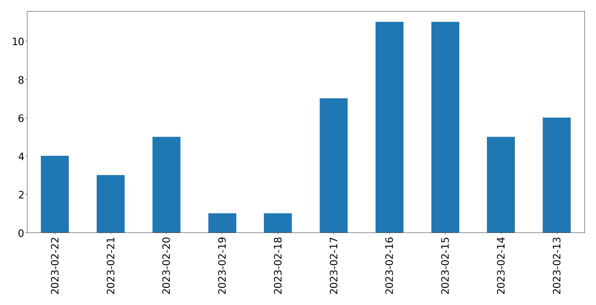 Graphique des tweets par jour
