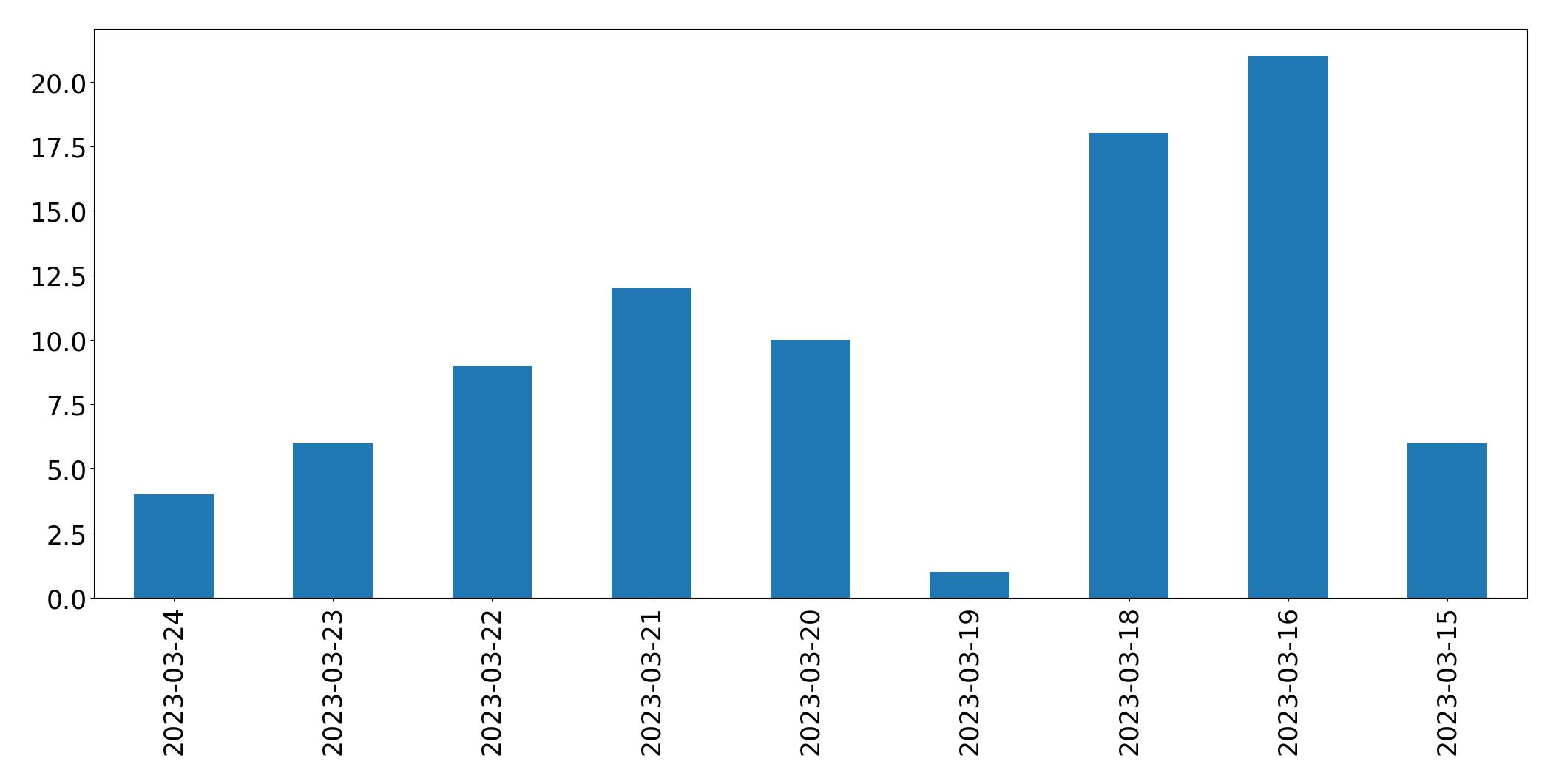 Tweets per day chart