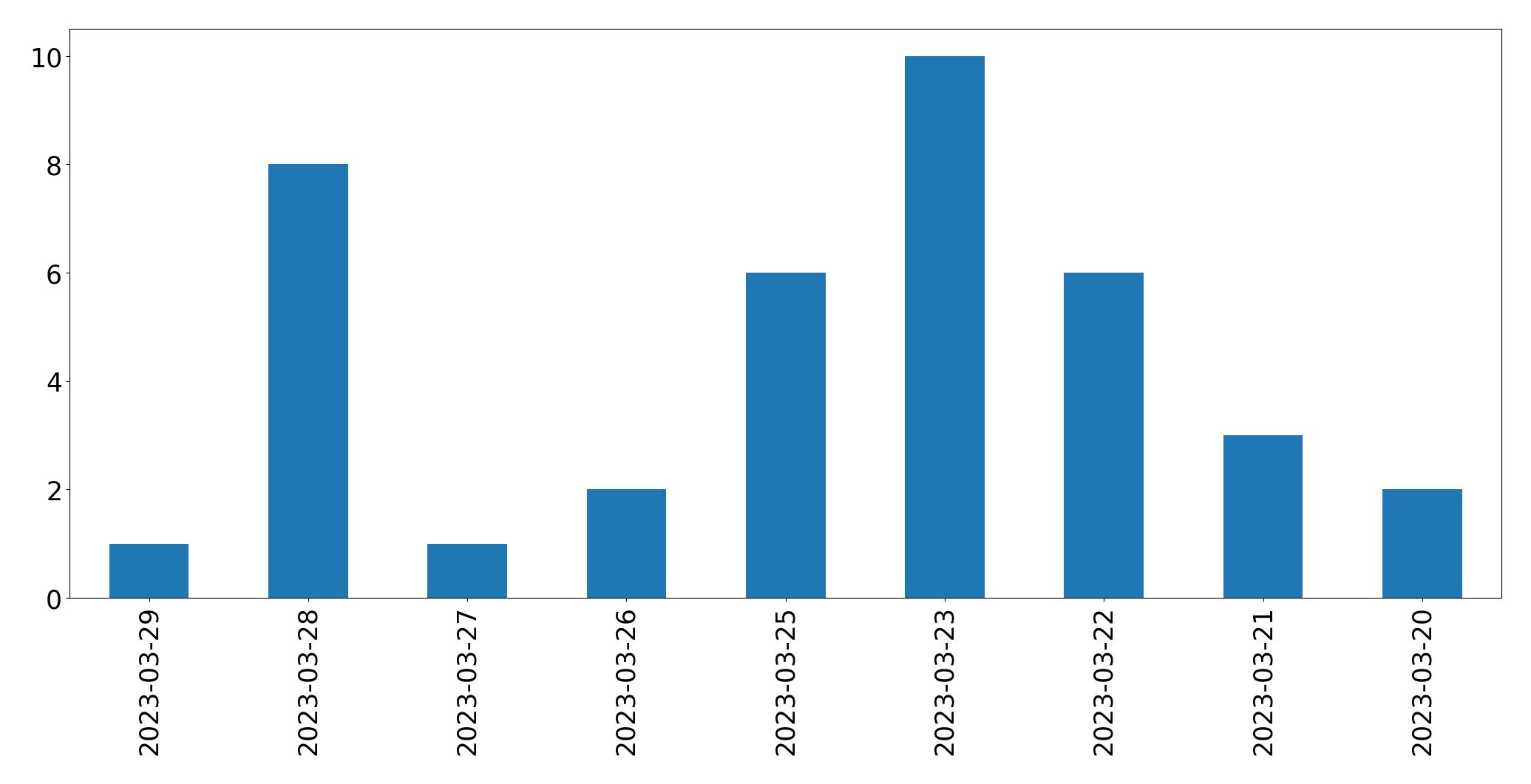 Gráfico de tweets por dia