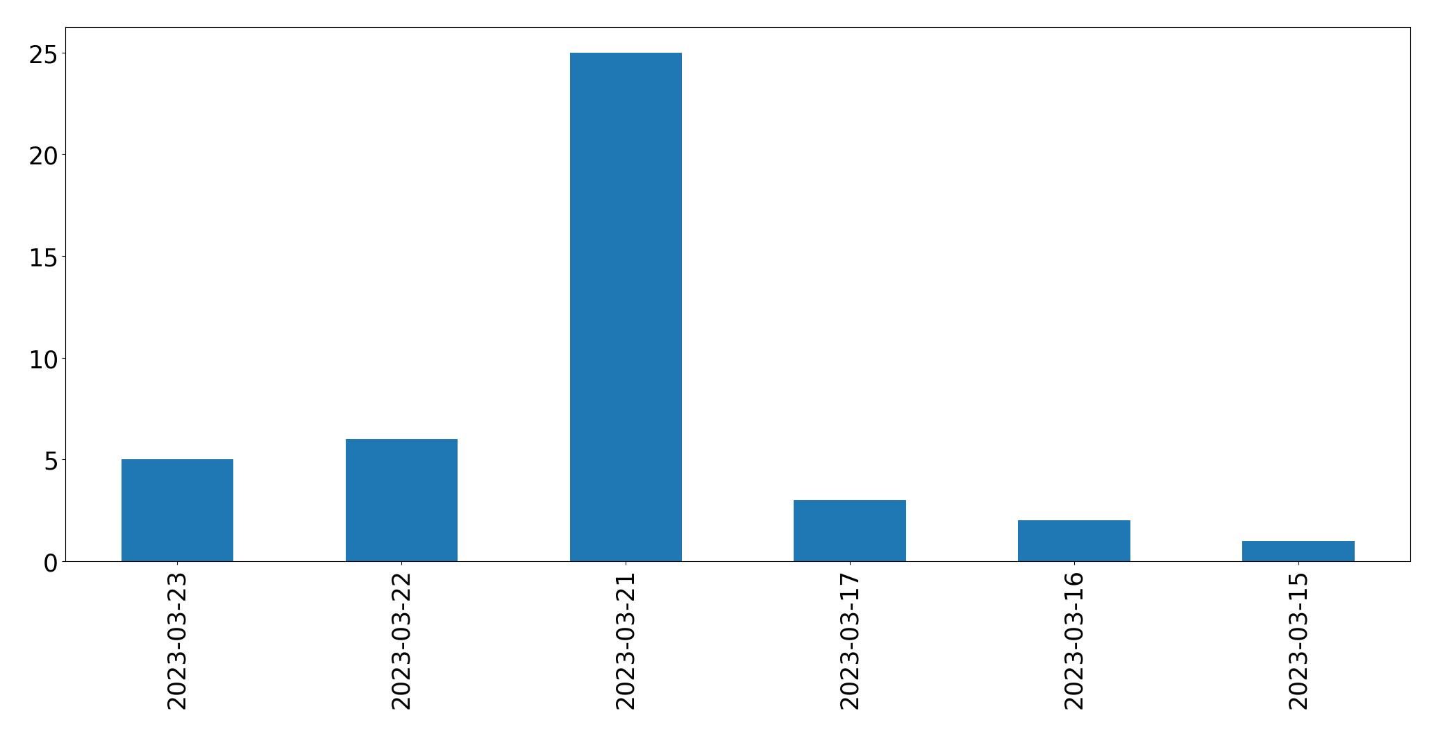Gráfico de tweets por dia