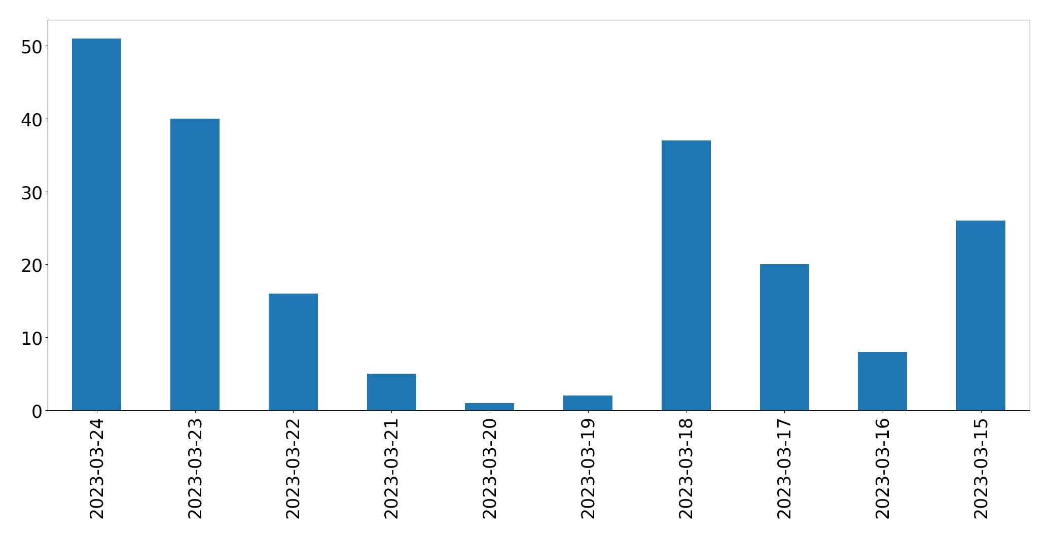 Gráfico de tweets por dia