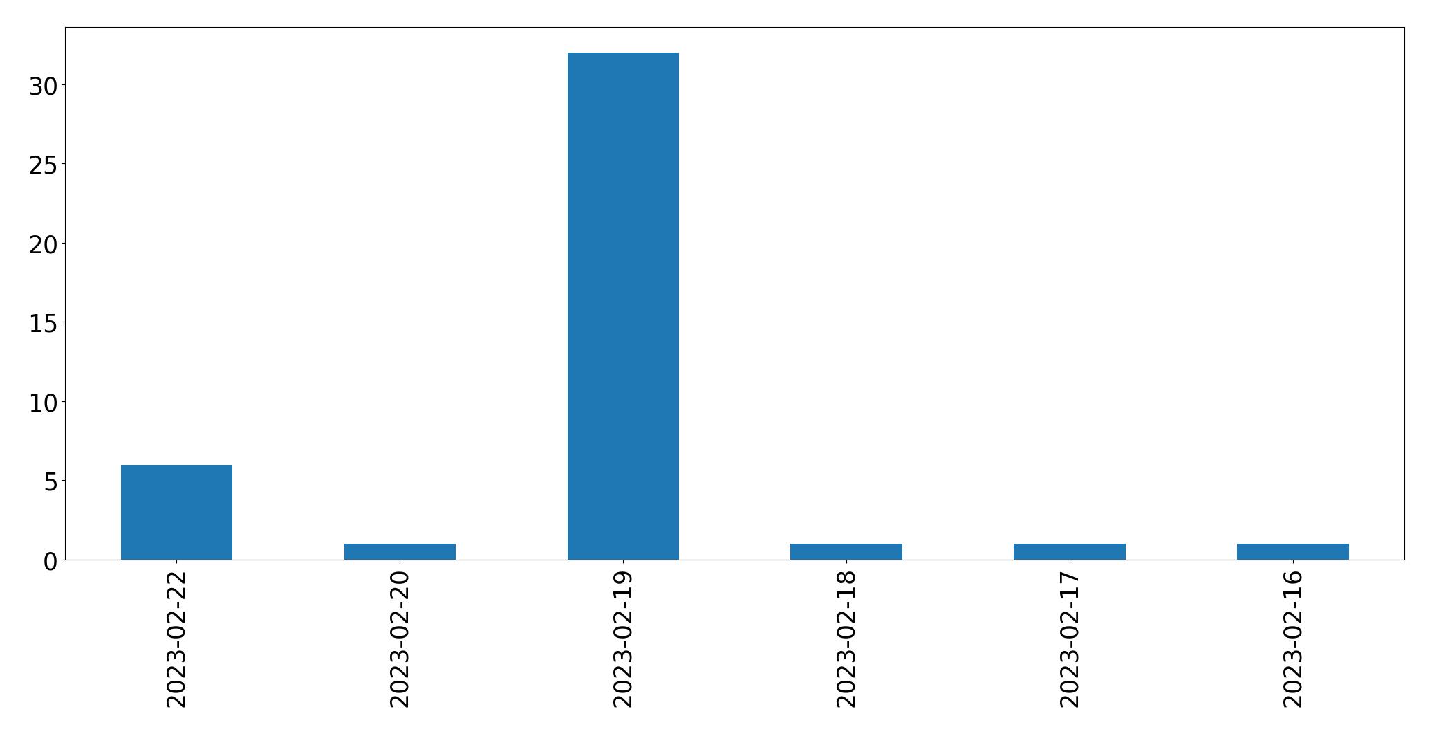 Gráfico de tweets por dia