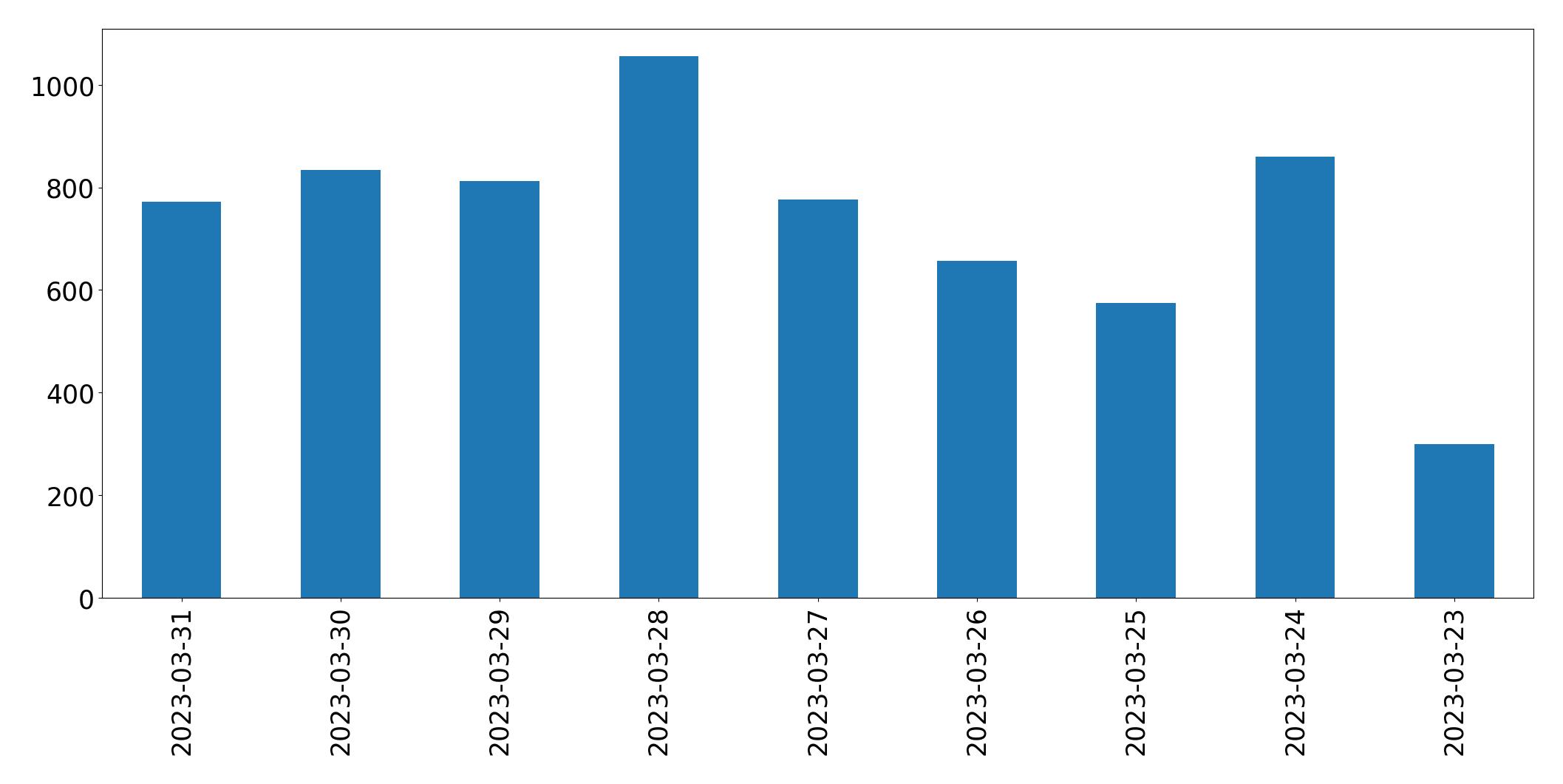 Gunluk tweet grafigi