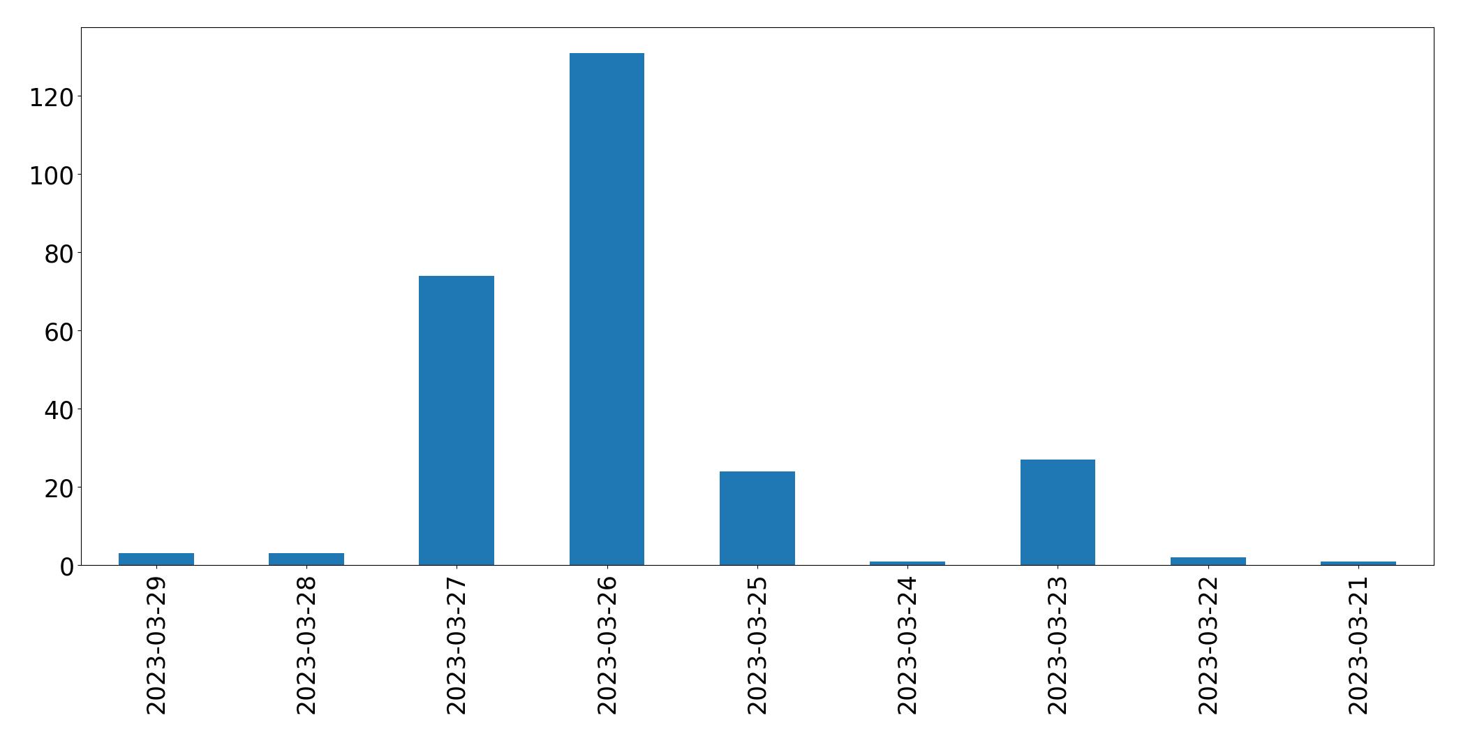 Gunluk tweet grafigi