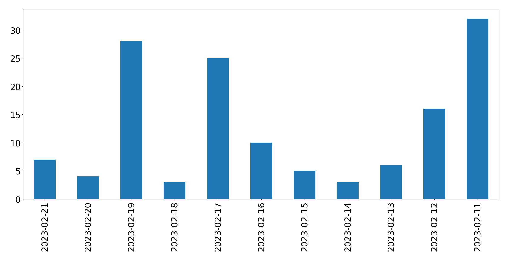 Gráfico de tweets por dia