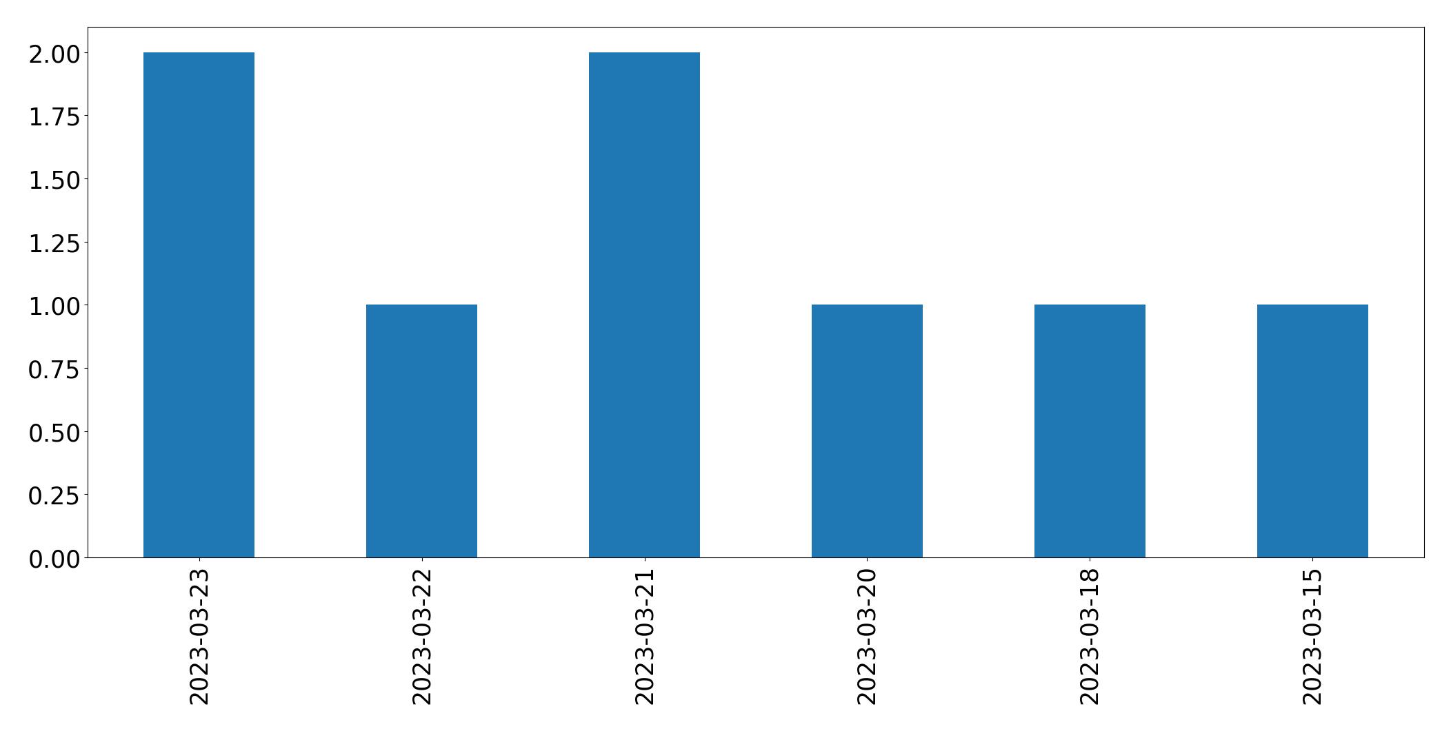 Tweets per day chart