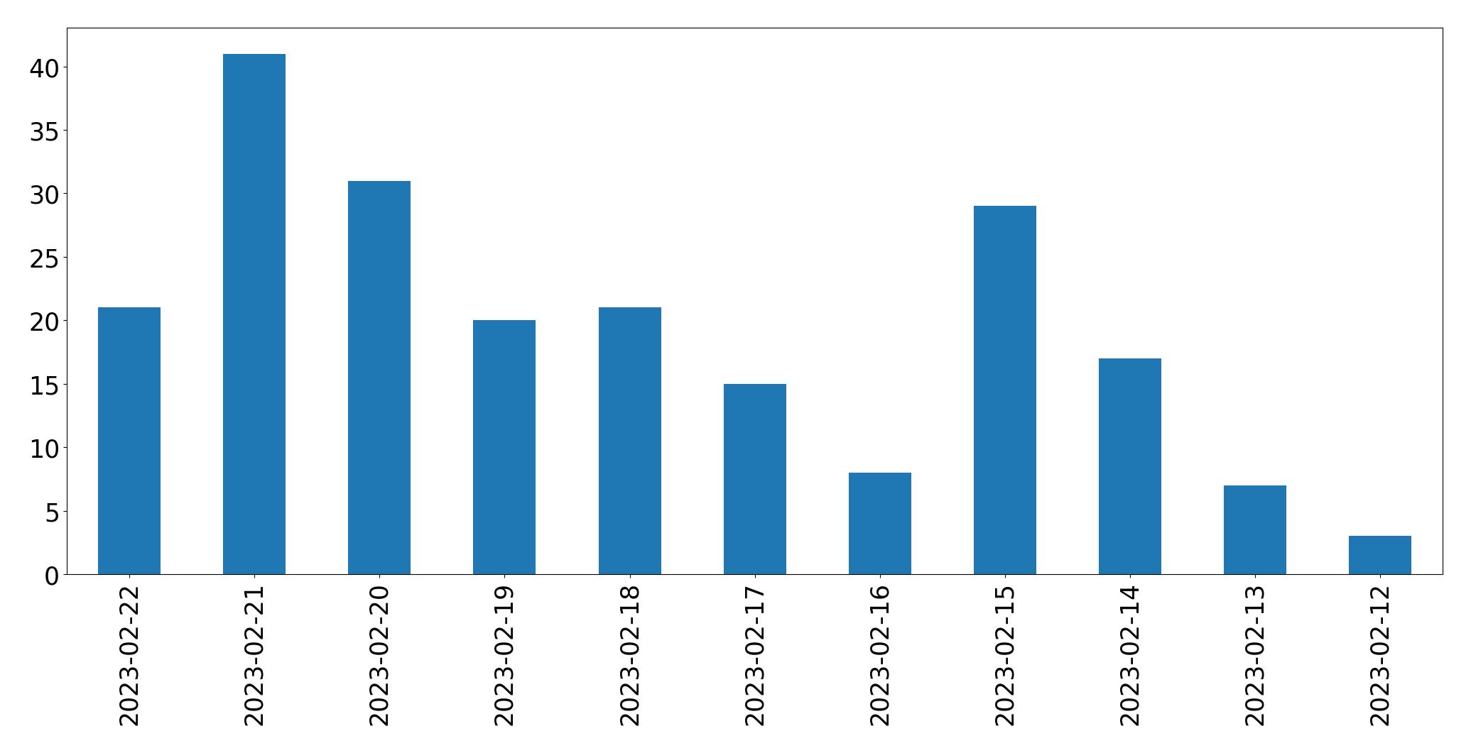 Gráfico de tweets por dia