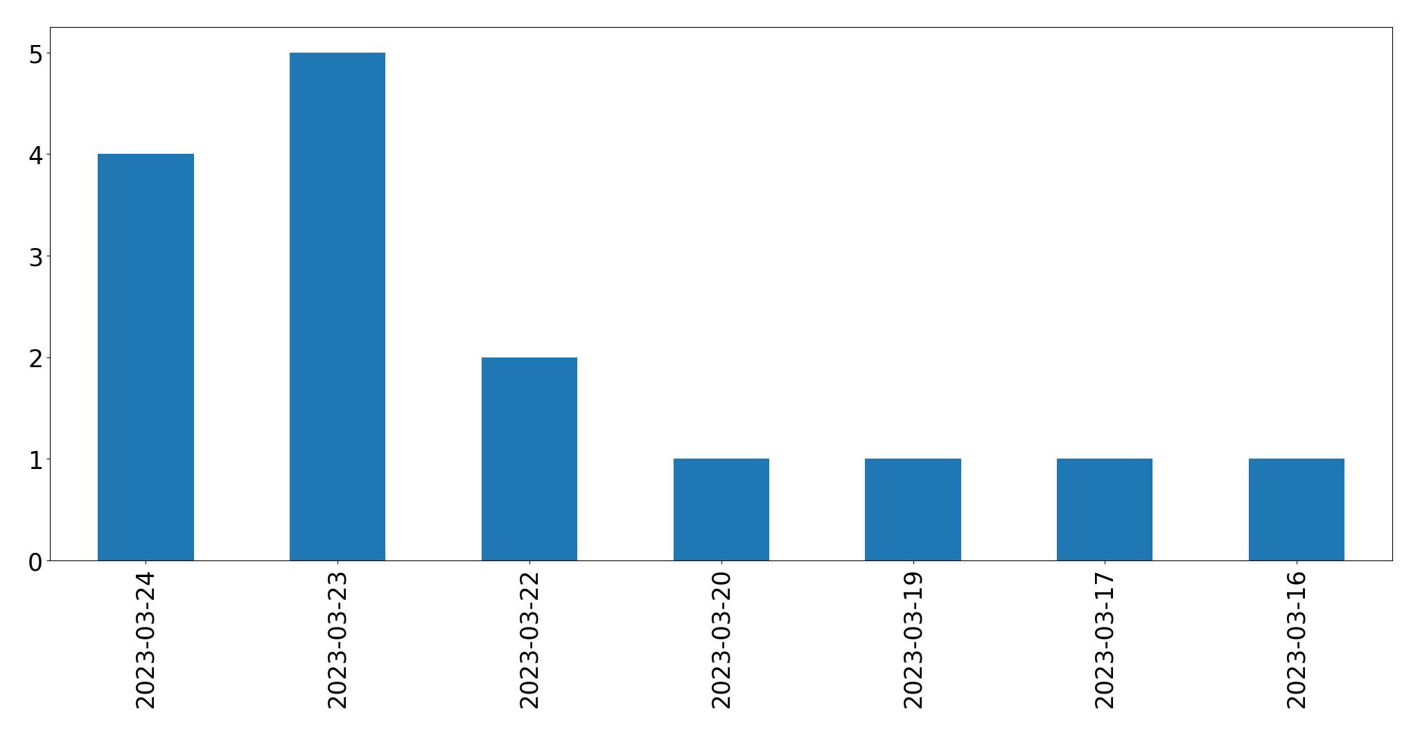 Gráfico de tweets por dia
