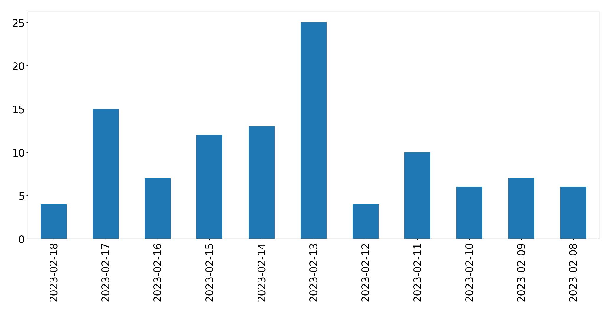 Gráfico de tweets por dia