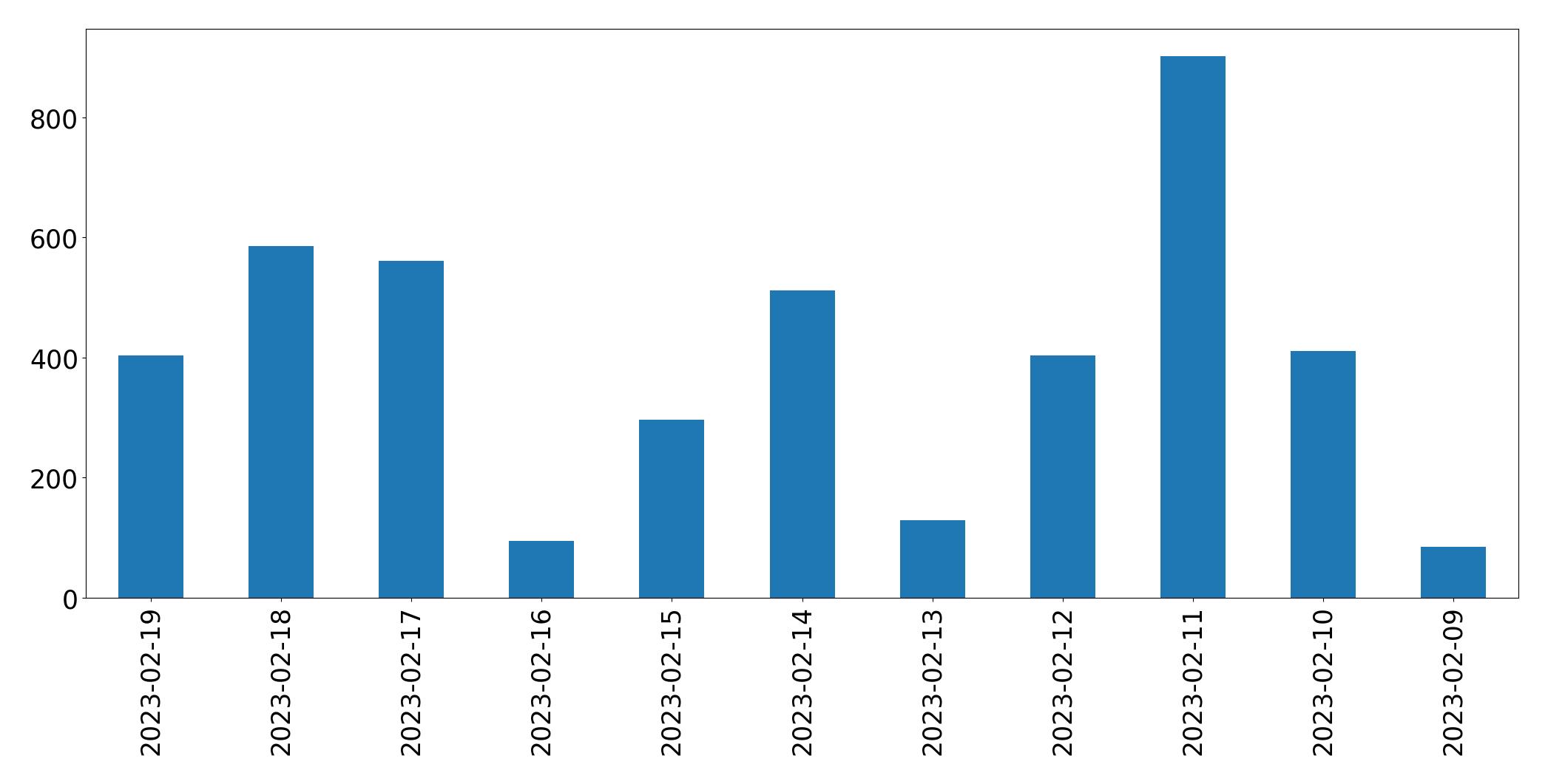 Gráfico de tweets por dia