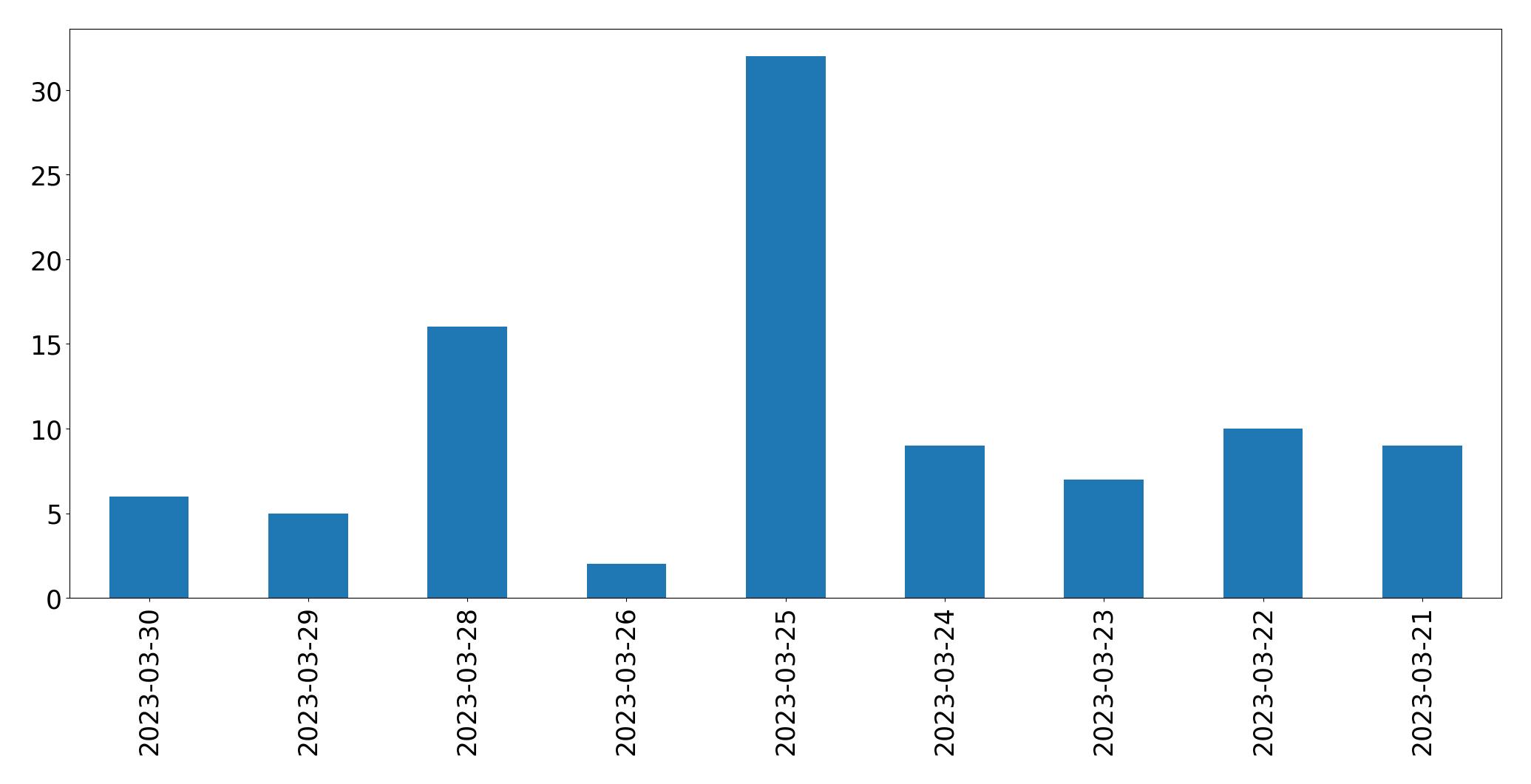 Gráfico de tweets por dia