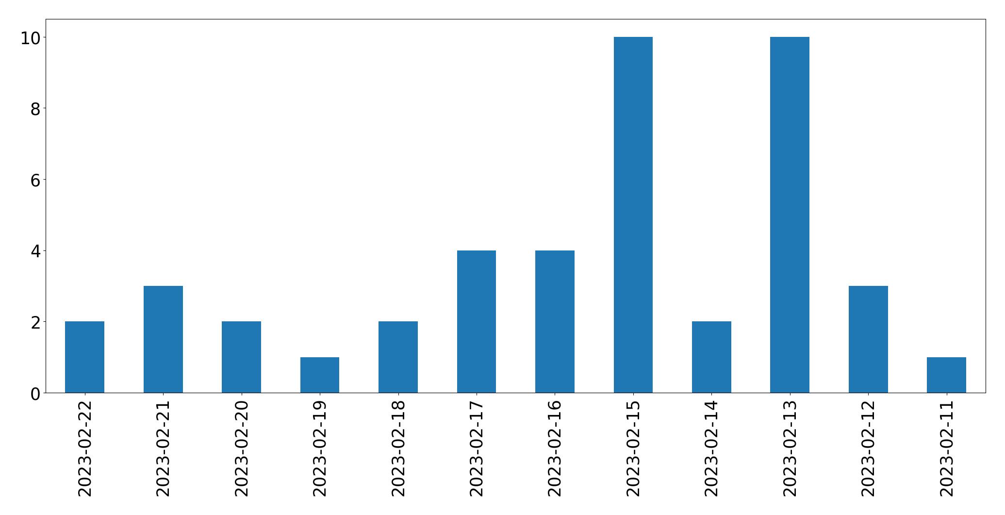 Gráfico de tweets por dia