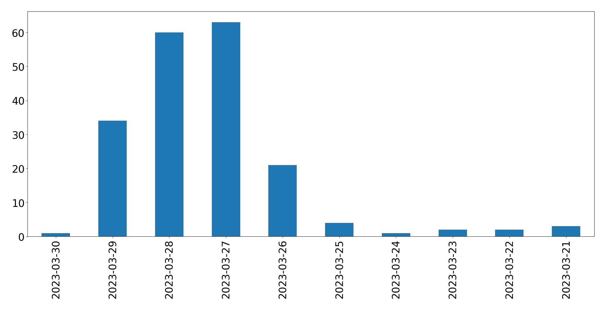 Gráfico de tweets por dia