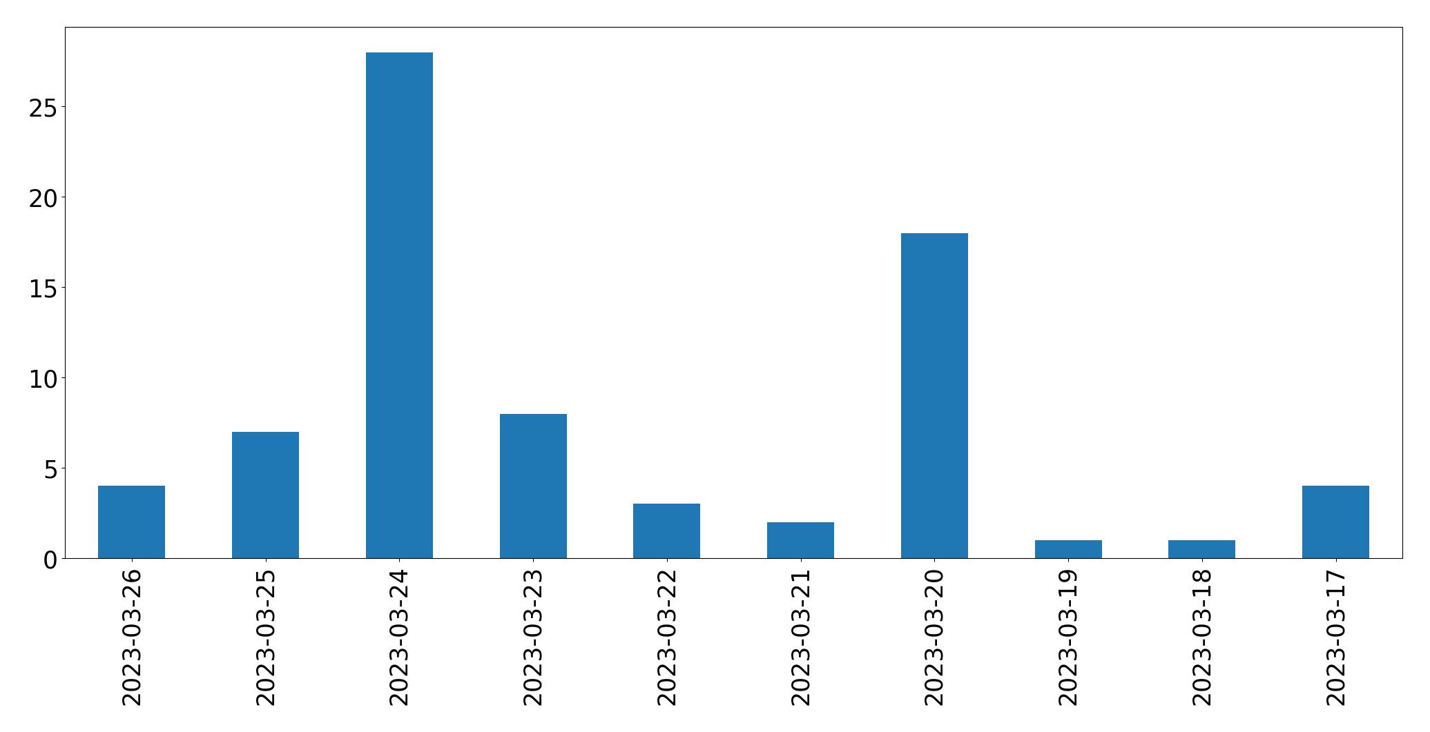 Gráfico de tweets por dia