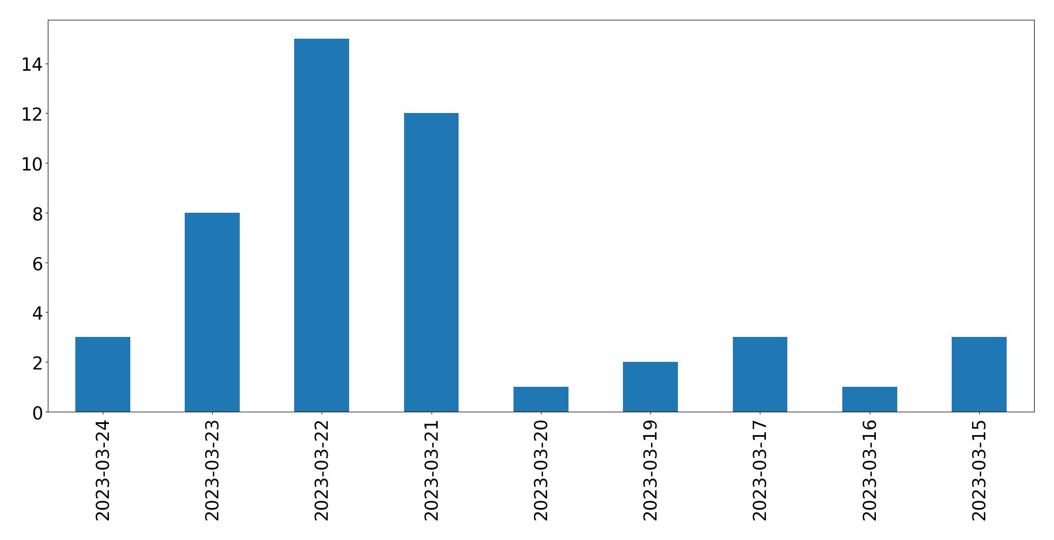 Tweets per day chart