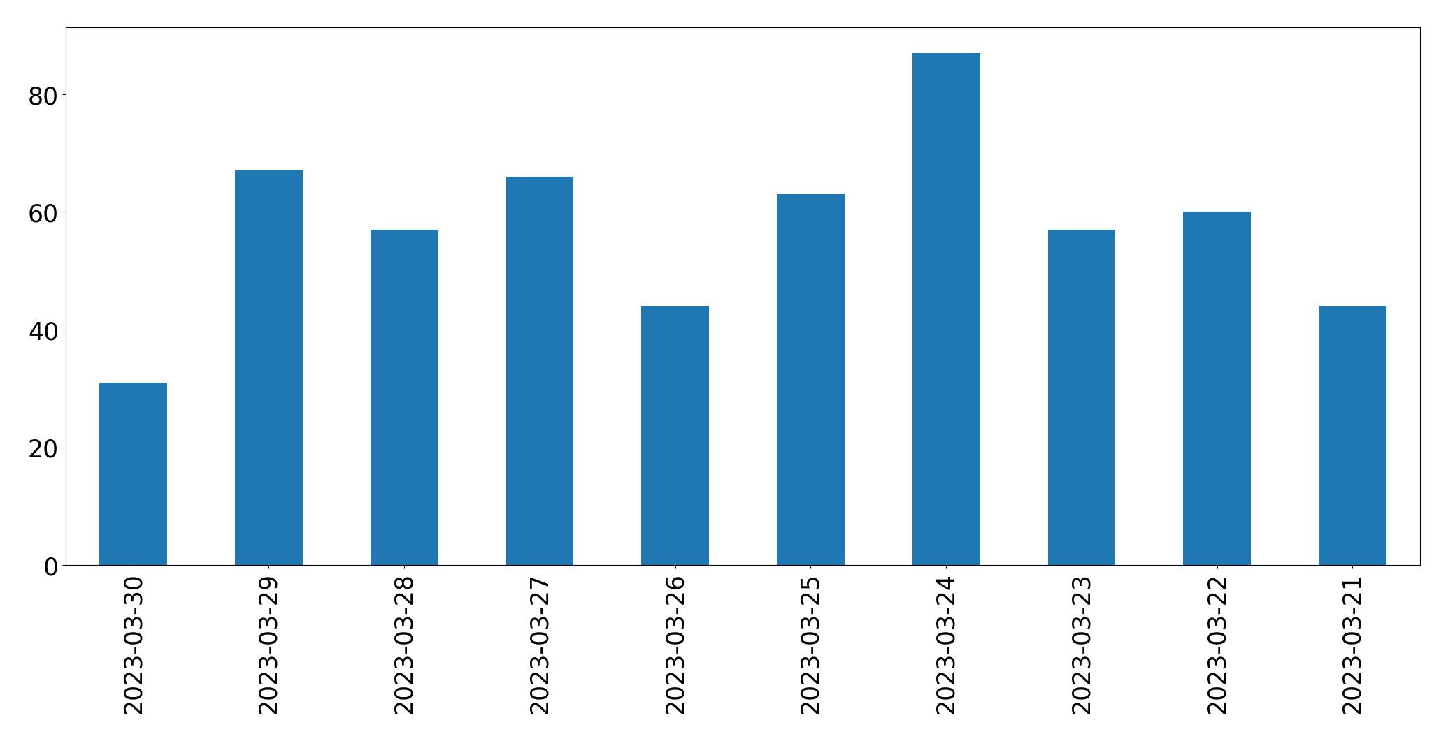 Gráfico de tweets por dia