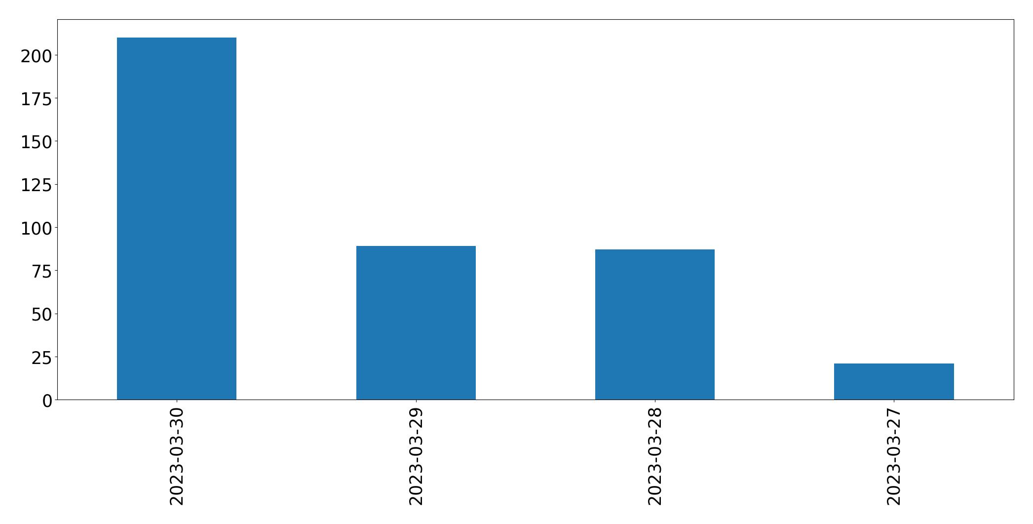 Gunluk tweet grafigi